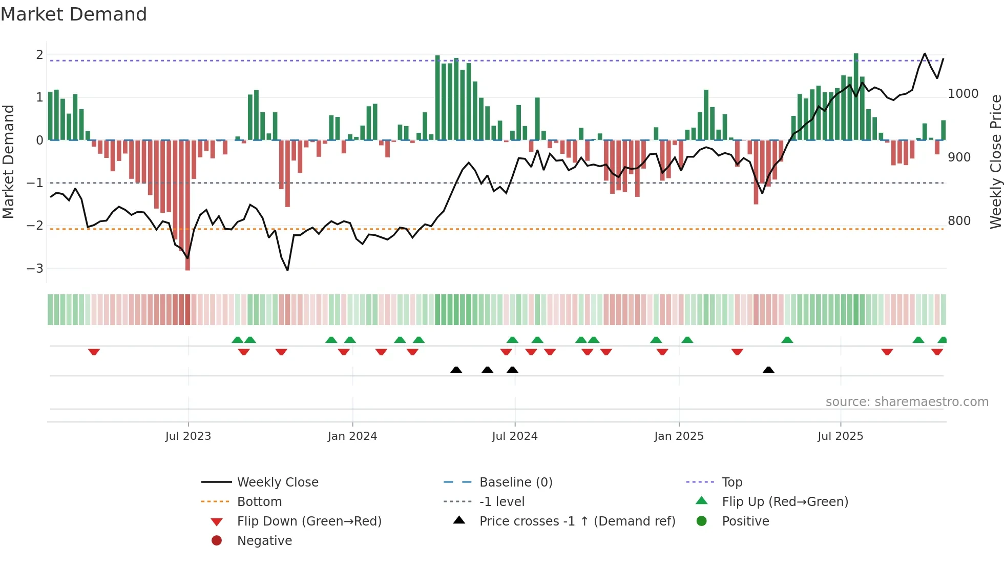 LWDB weekly Market Demand chart
