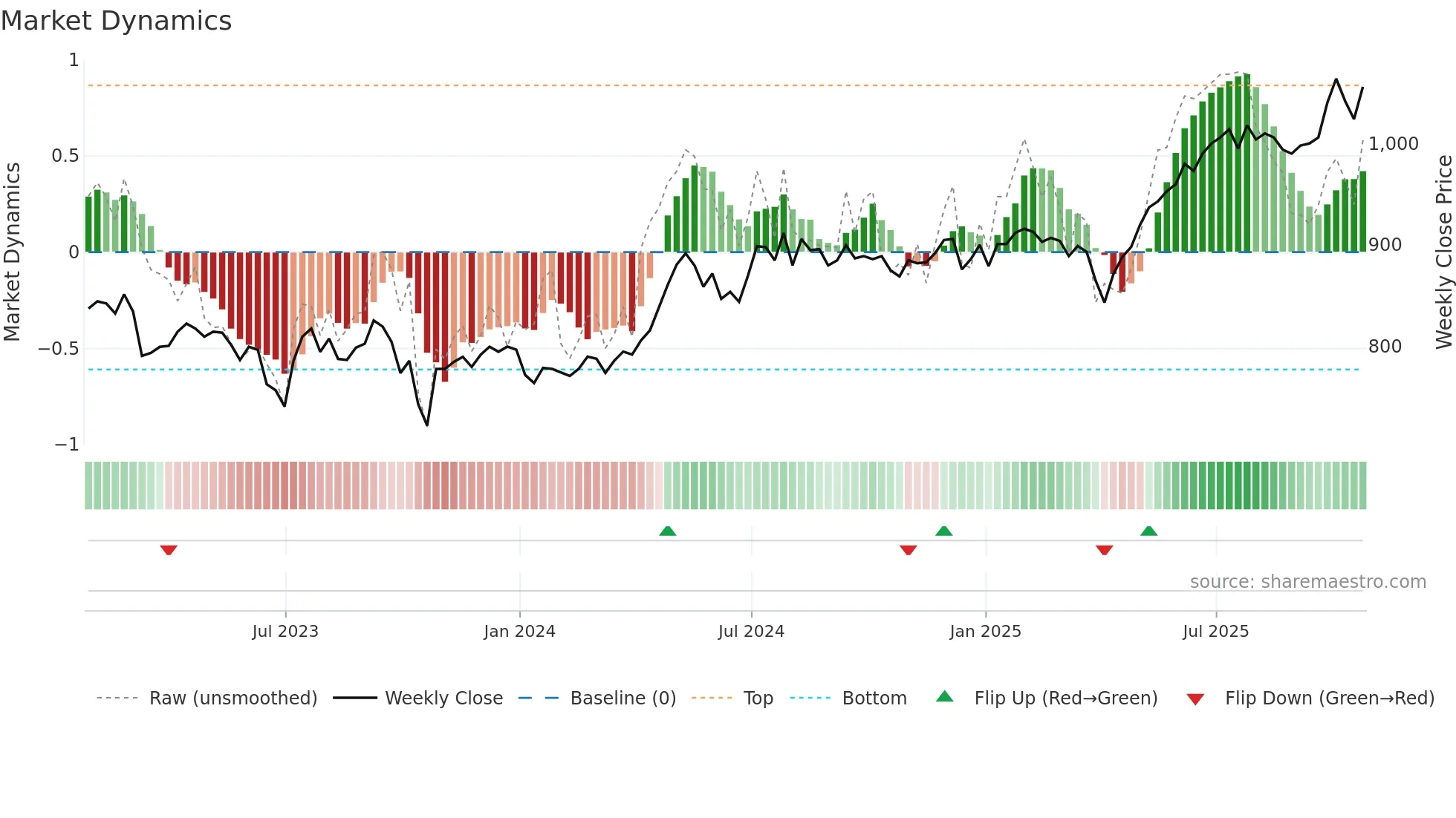 LWDB weekly Market Dynamics chart