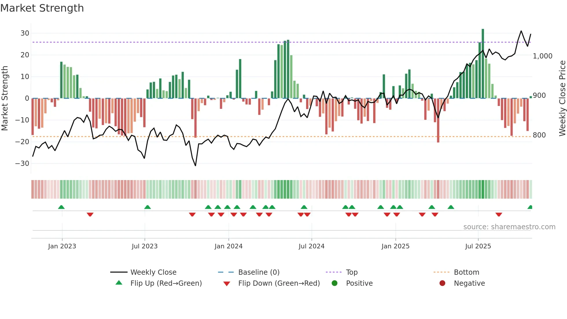 LWDB weekly Market Strength chart