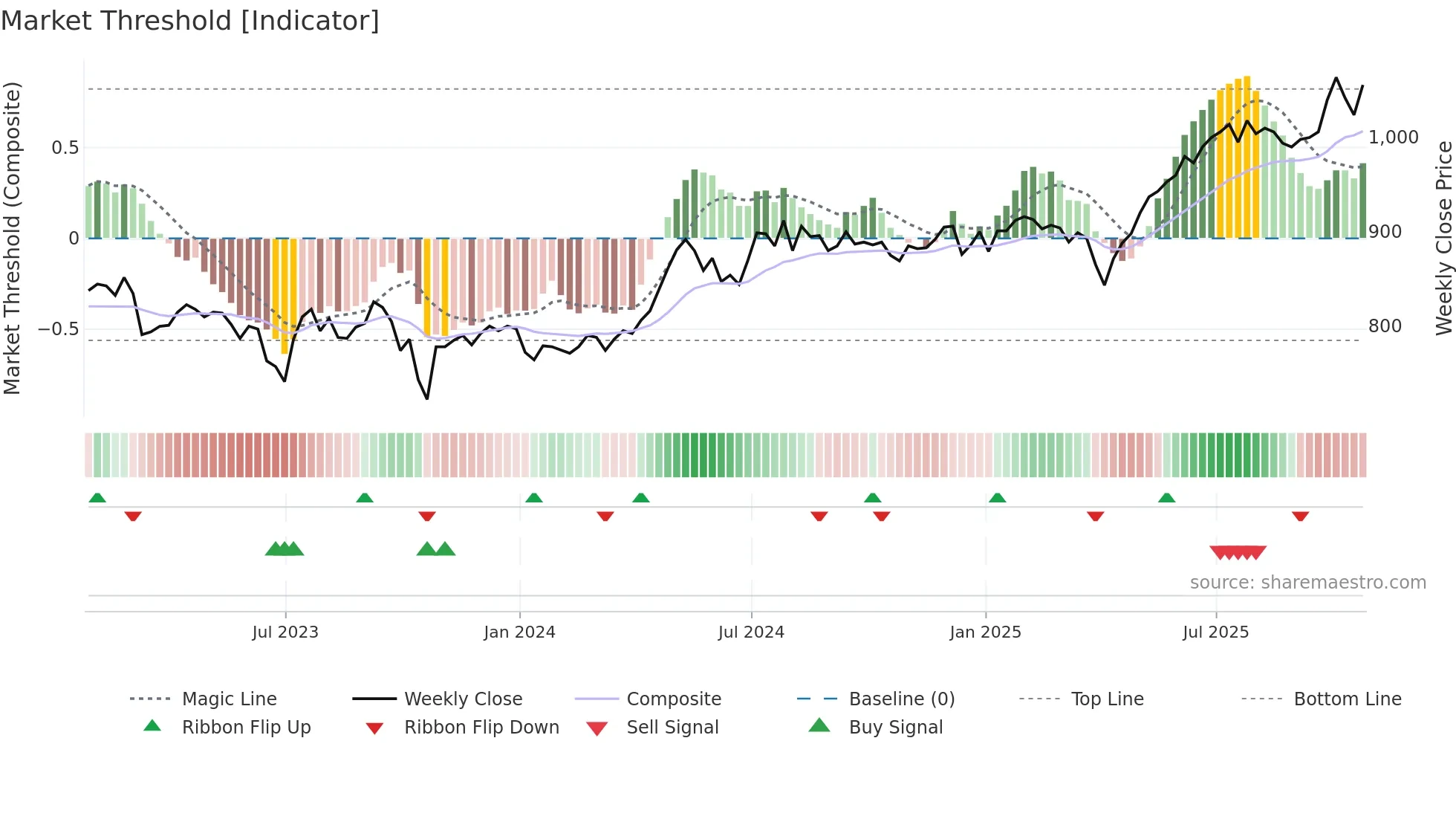 LWDB weekly Market Threshold chart