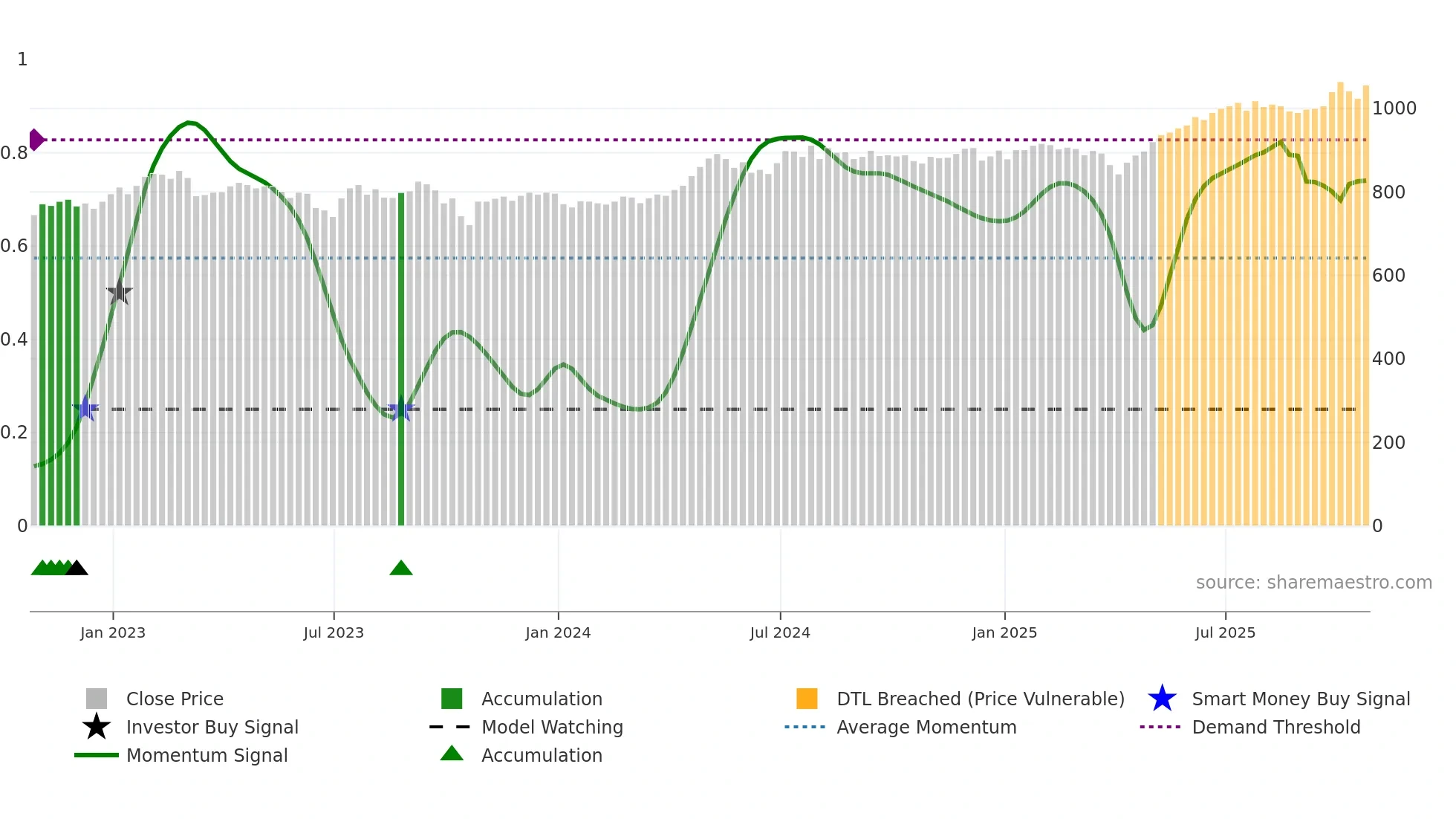 LWDB weekly Smart Money chart