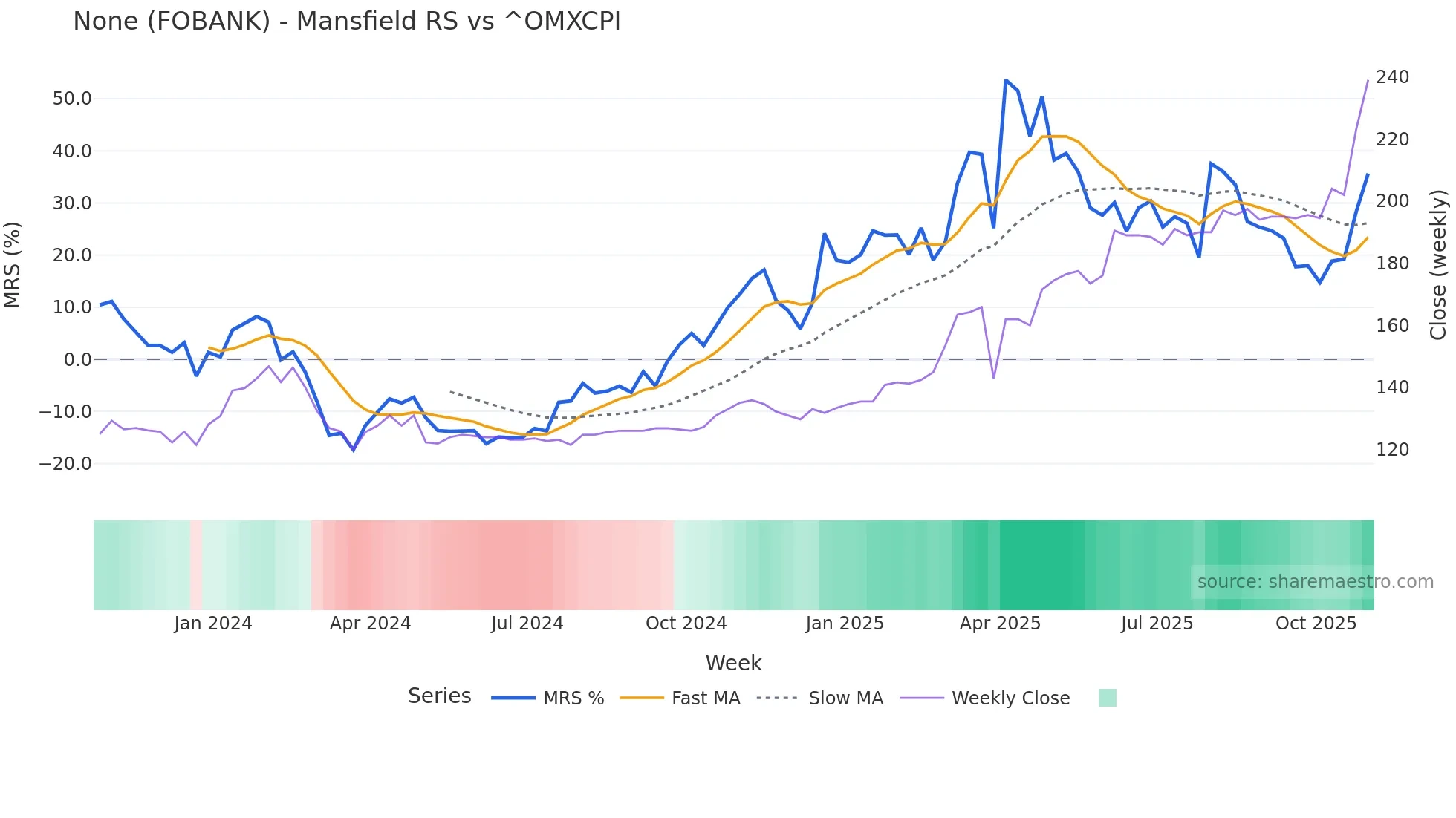FOBANK Mansfield Relative Strength chart