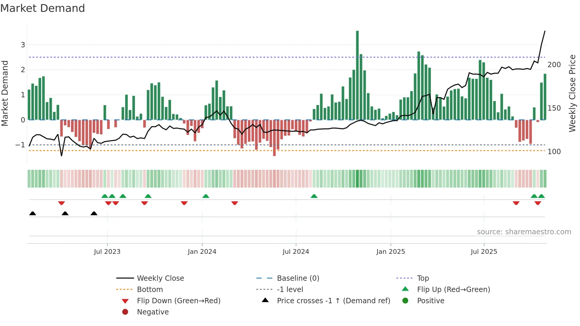 FOBANK weekly Market Demand chart