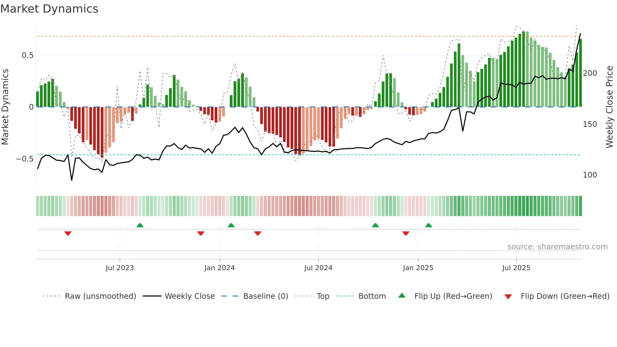 FOBANK weekly Market Dynamics chart