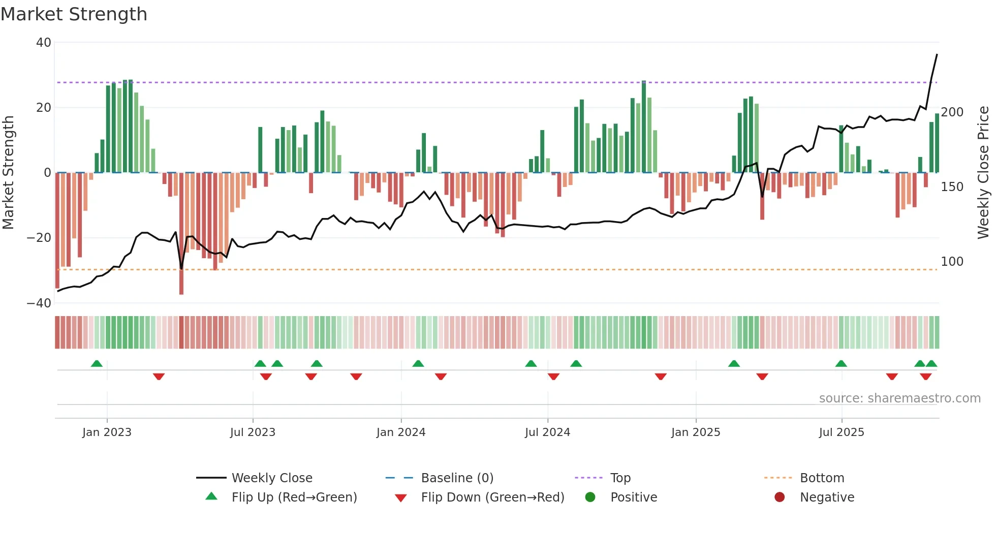 FOBANK weekly Market Strength chart