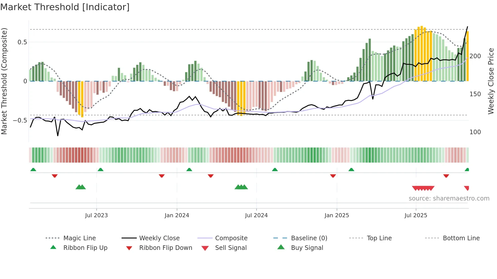 FOBANK weekly Market Threshold chart