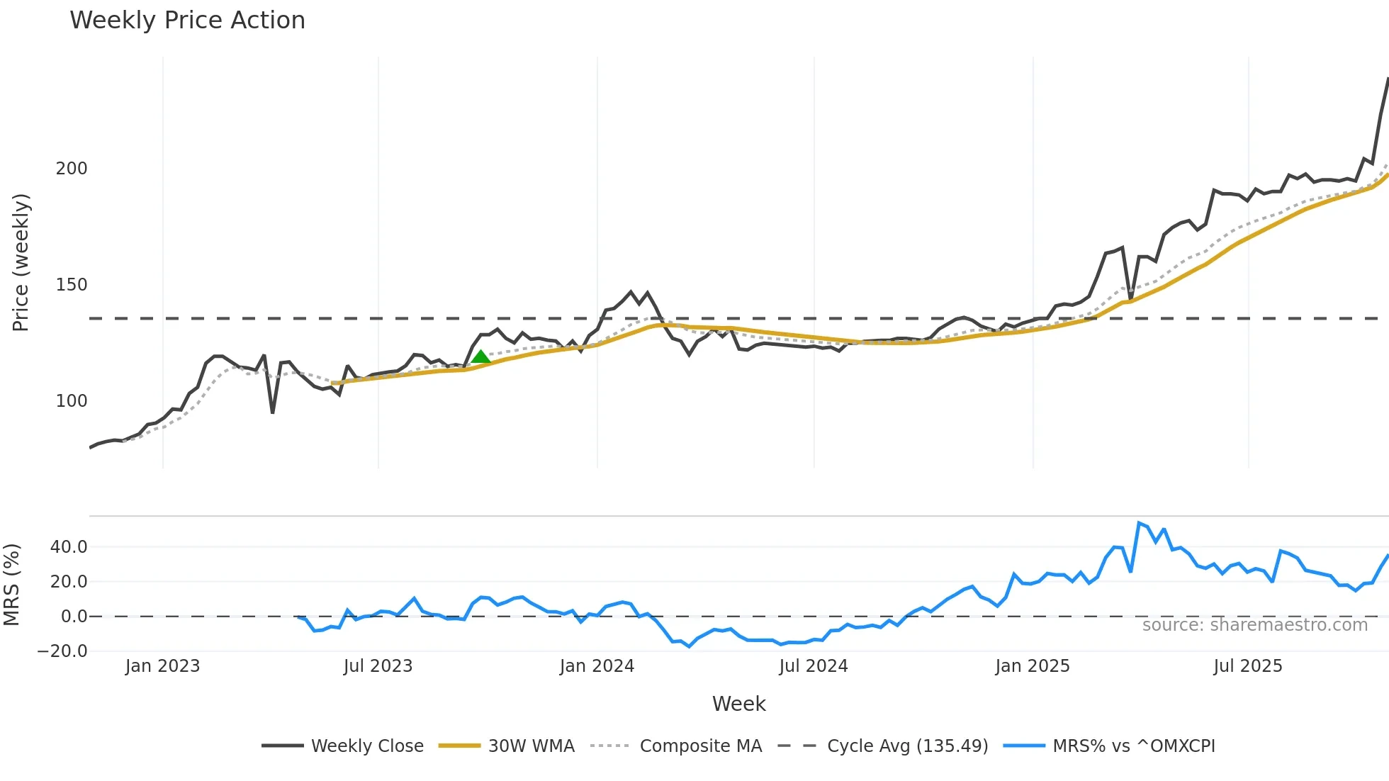 FOBANK weekly Price Action chart, closing 2025-10-27