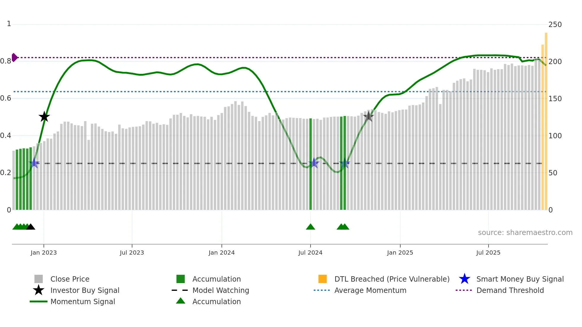 FOBANK weekly Smart Money chart