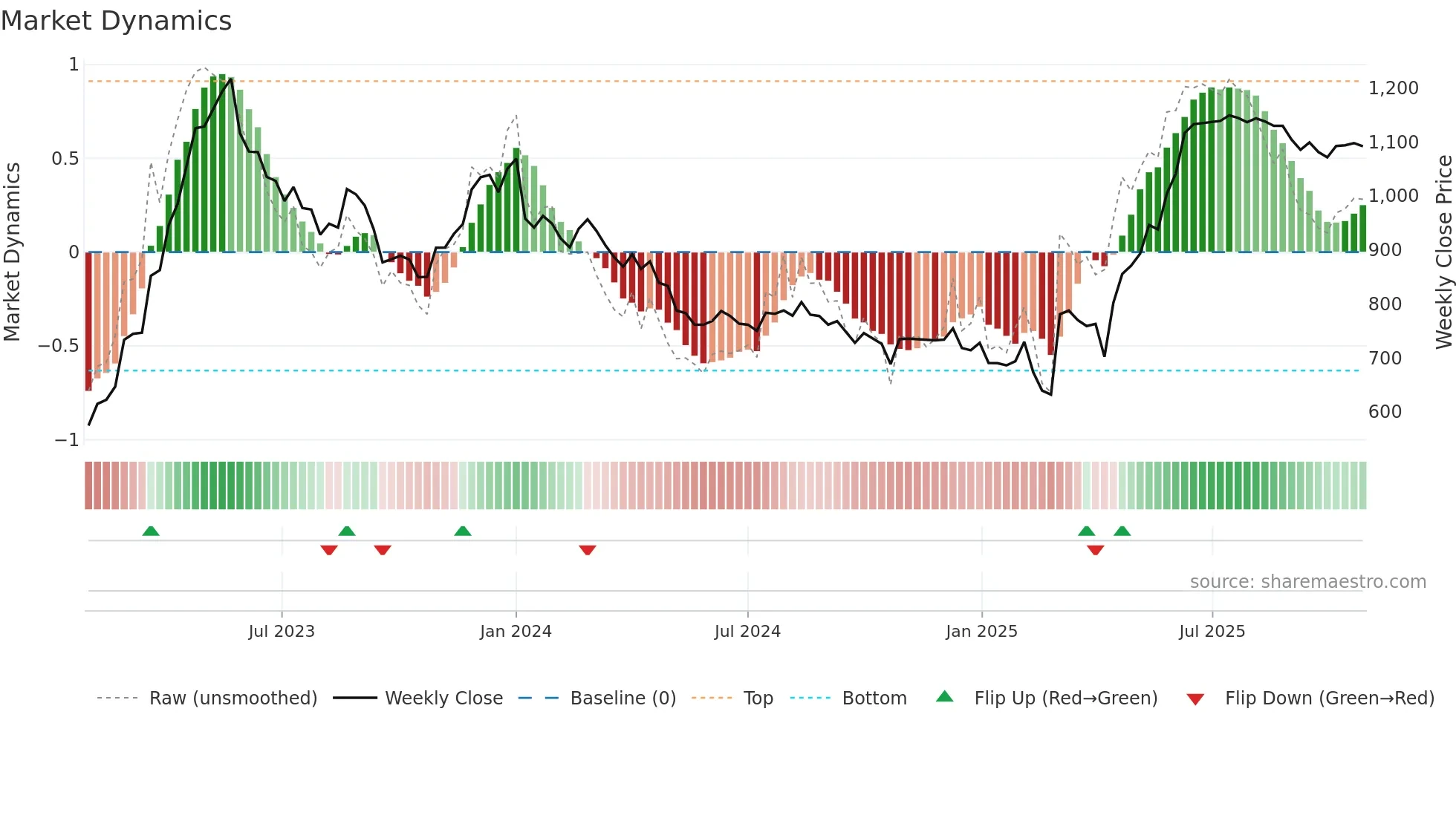 ANURAS weekly Market Dynamics chart