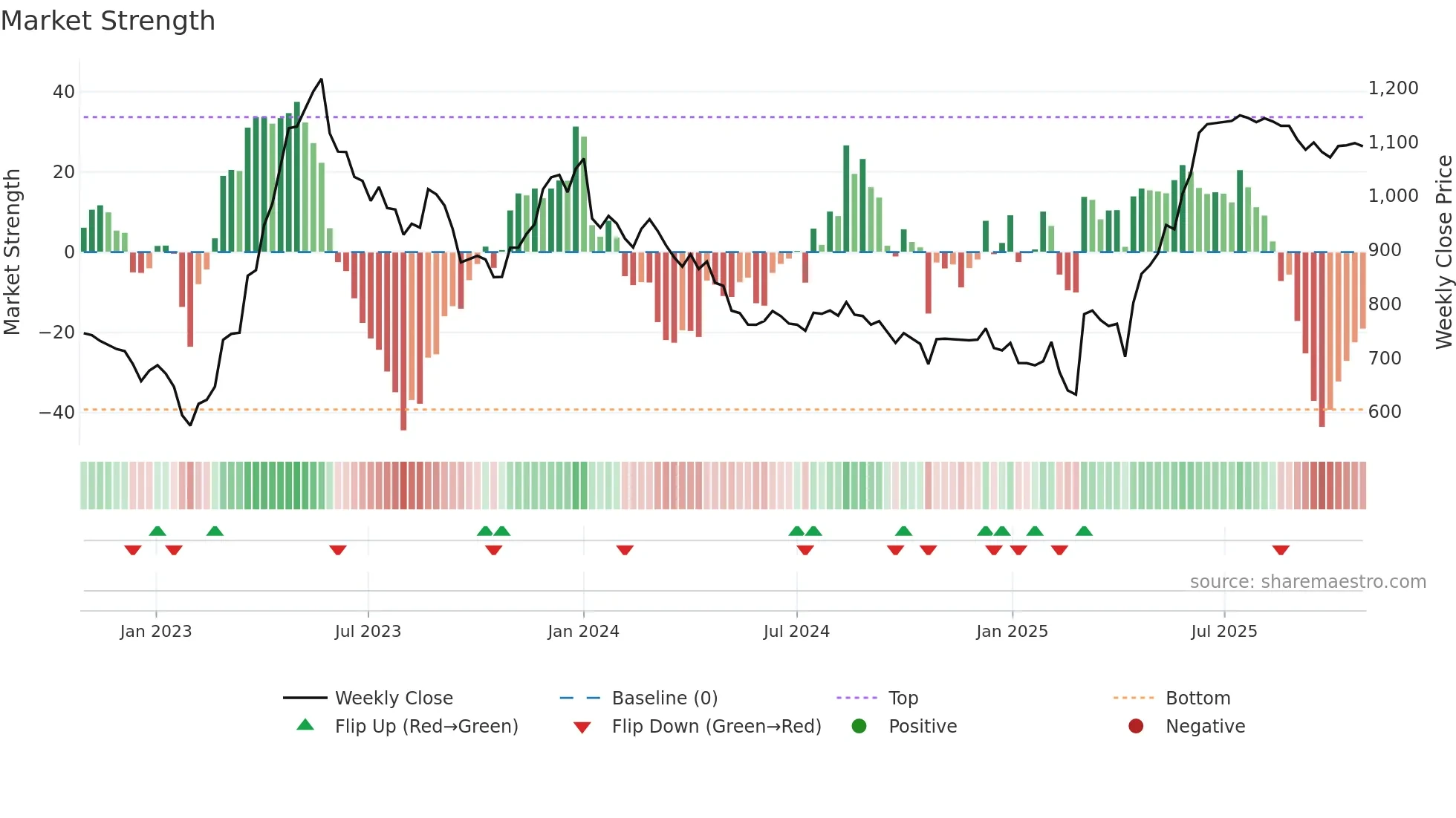 ANURAS weekly Market Strength chart