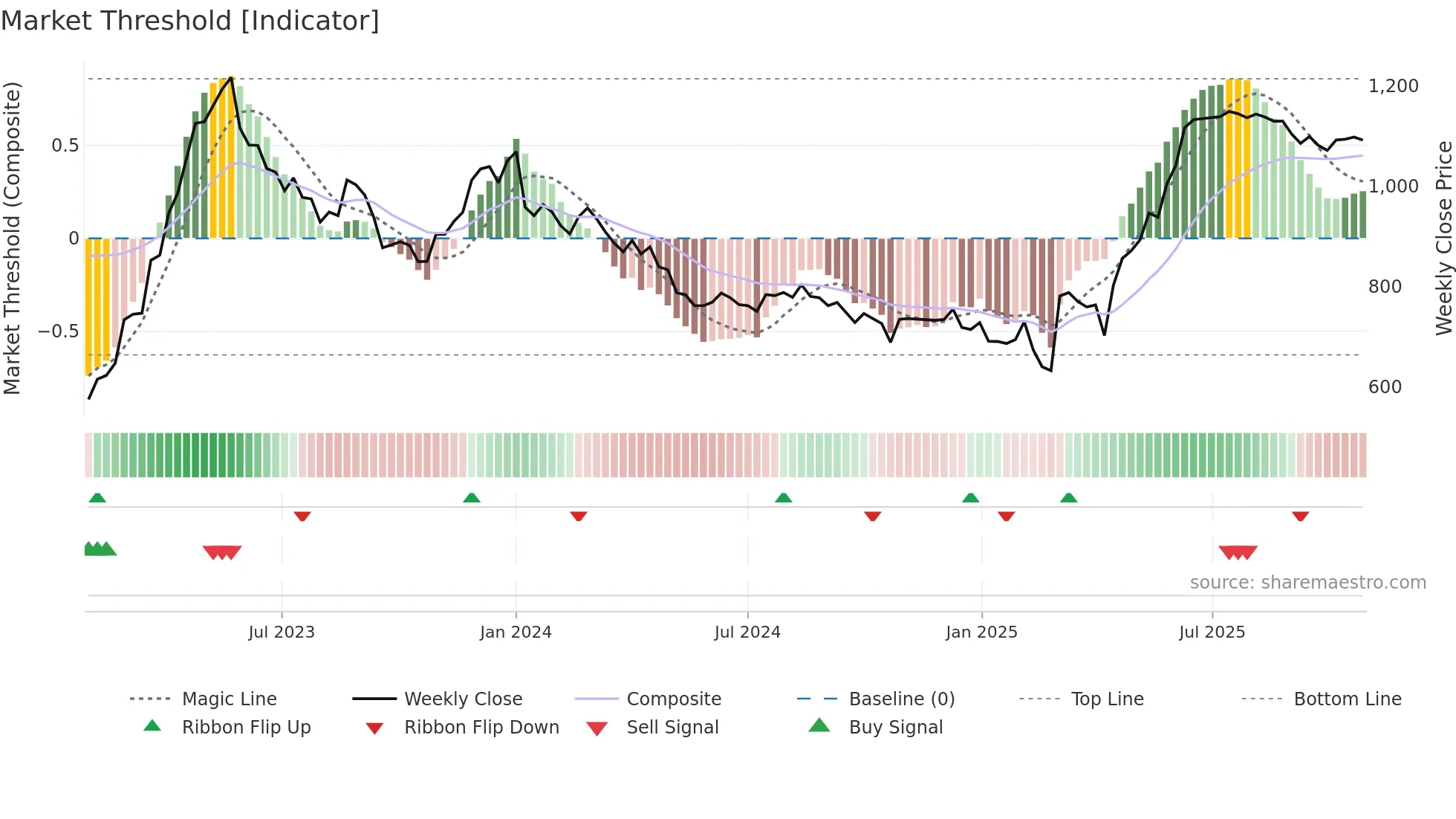ANURAS weekly Market Threshold chart