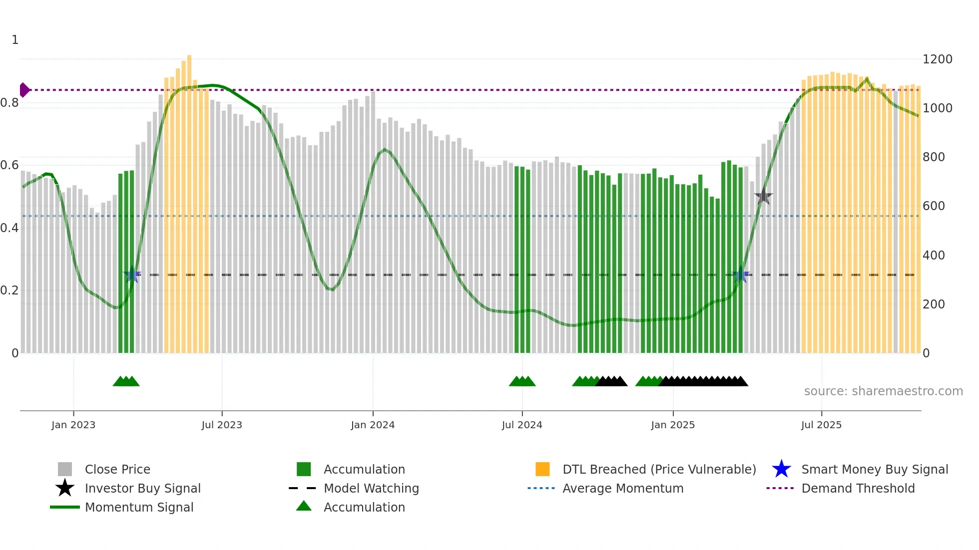 ANURAS weekly Smart Money chart