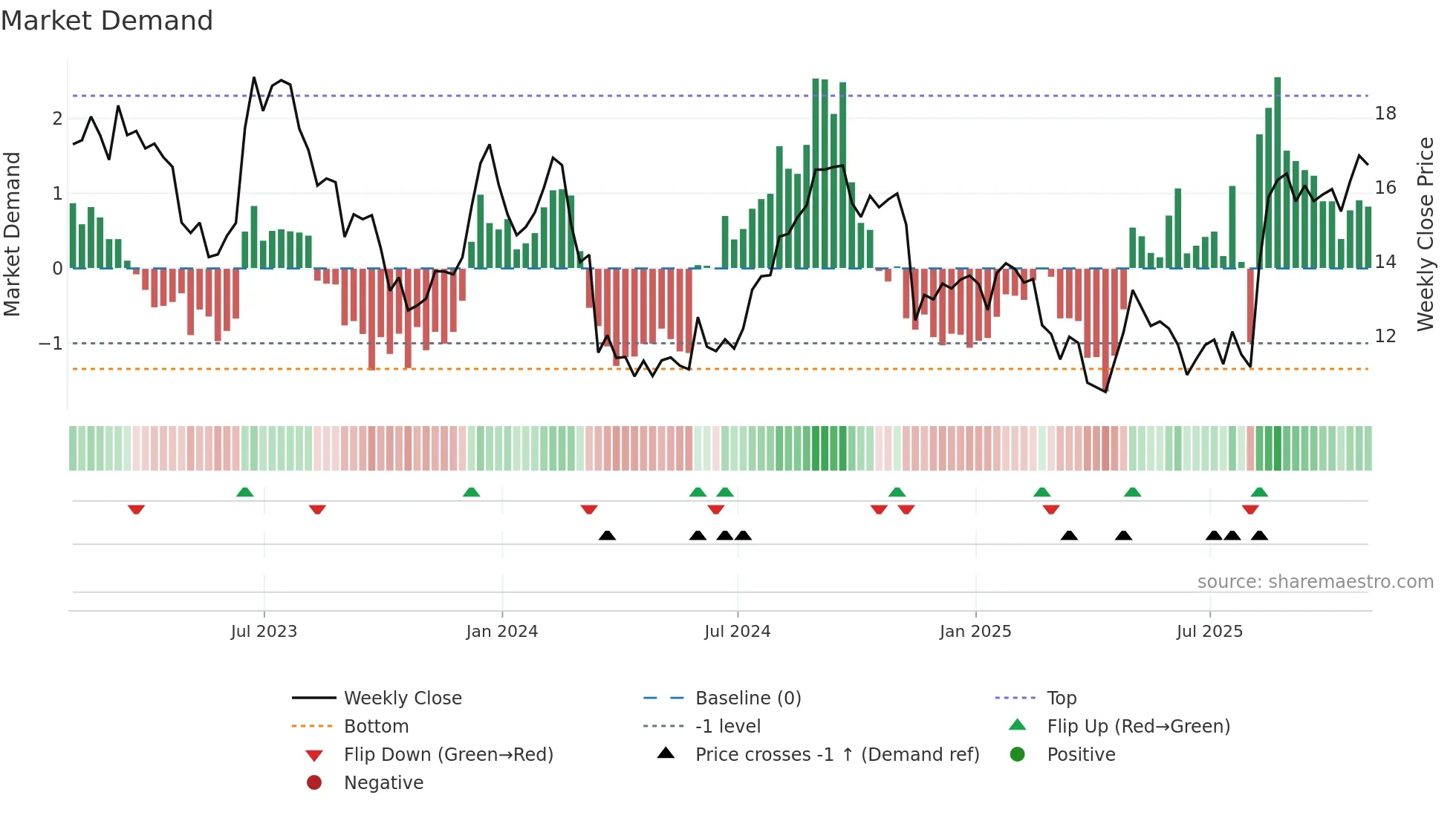 SHC weekly Market Demand chart