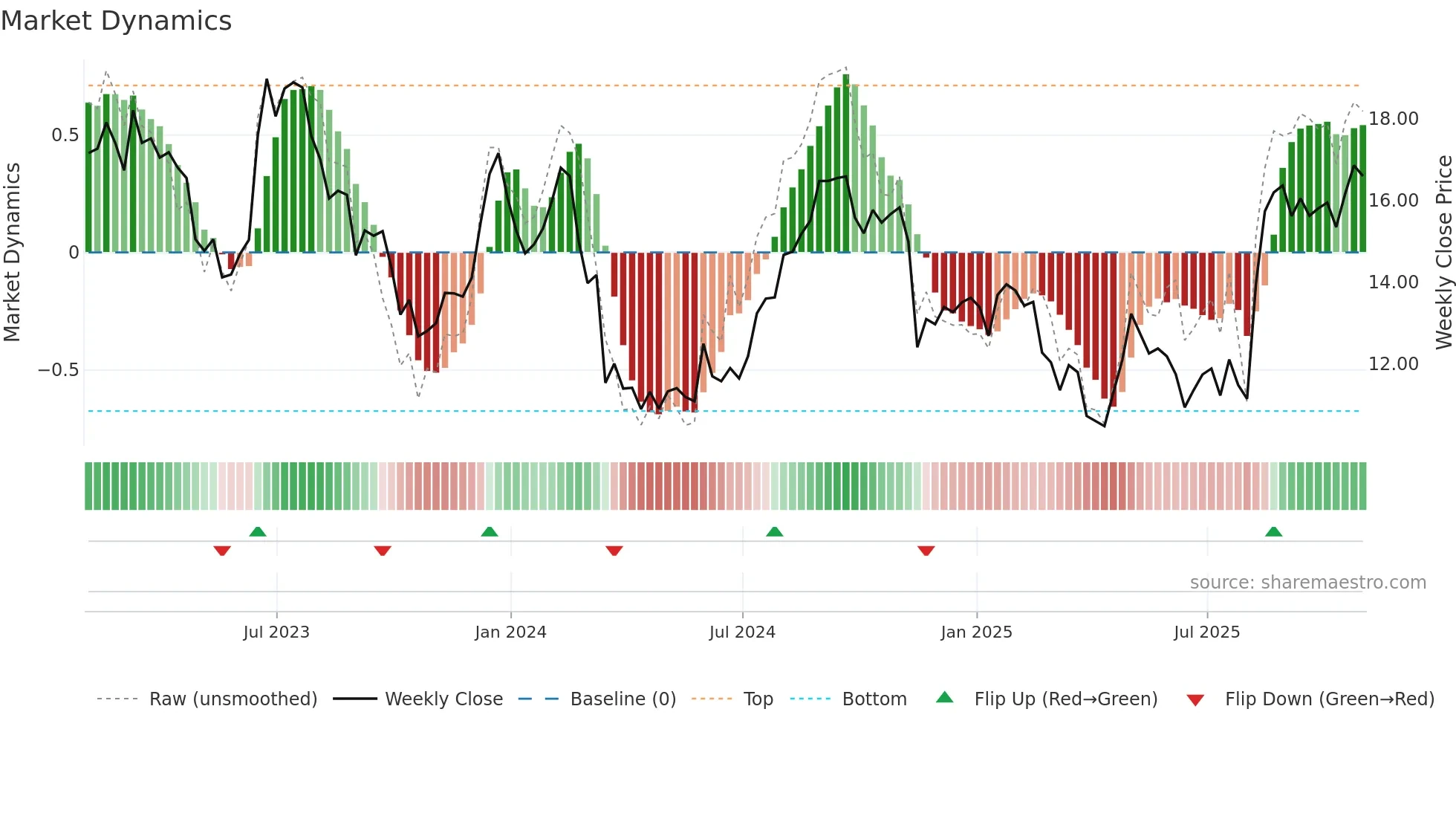 SHC weekly Market Dynamics chart