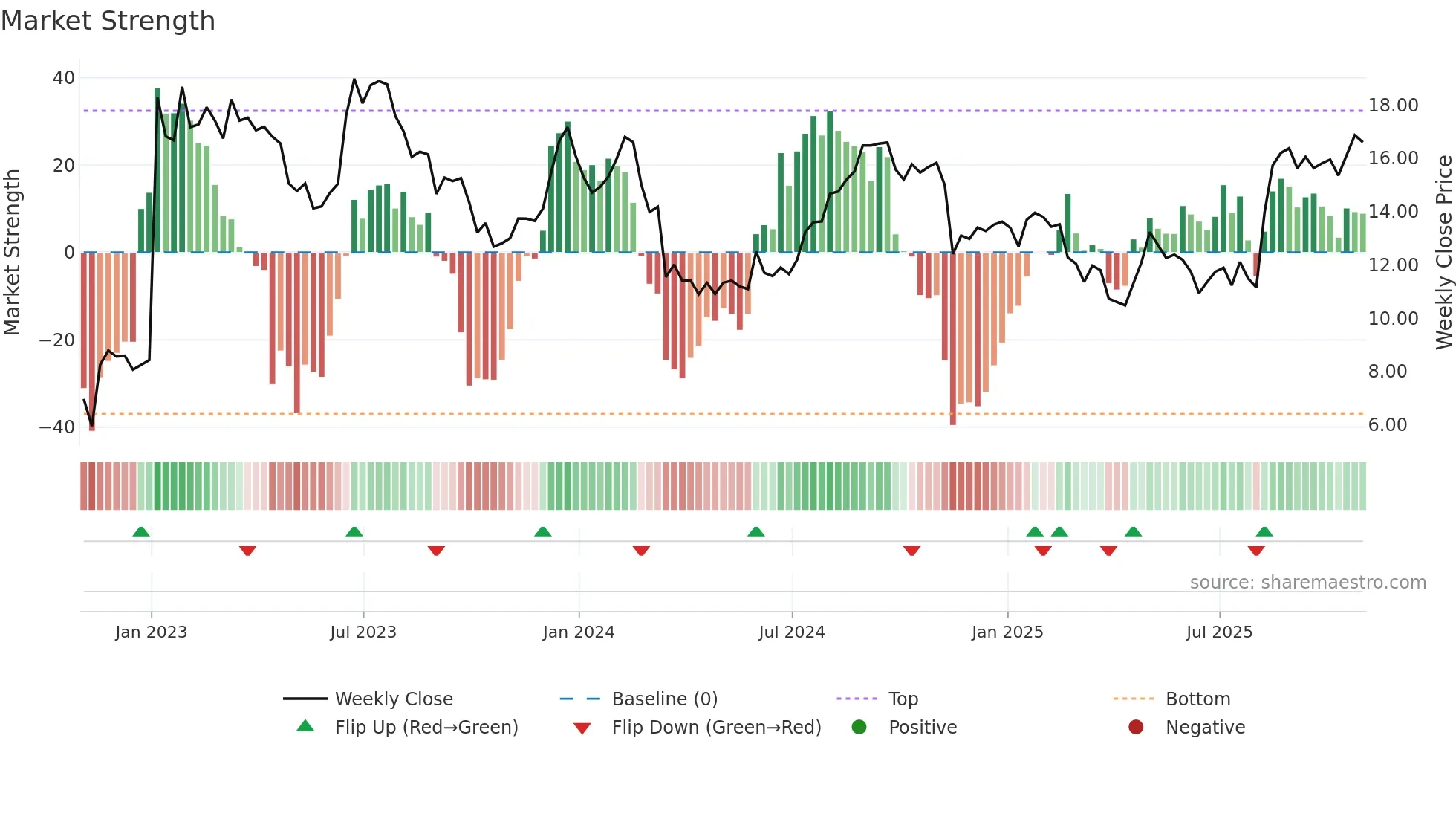 SHC weekly Market Strength chart