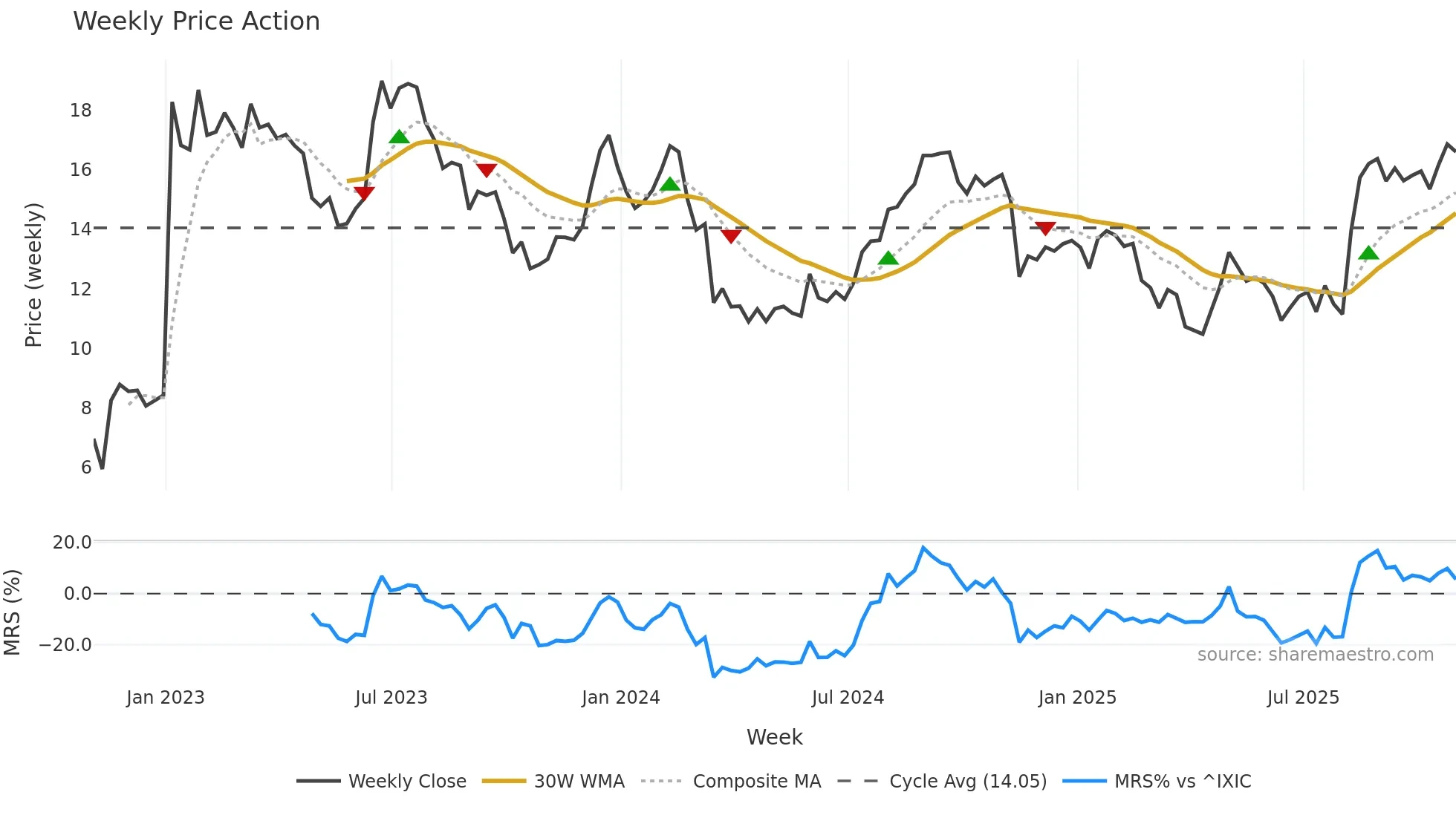SHC weekly Price Action chart, closing 2025-10-31