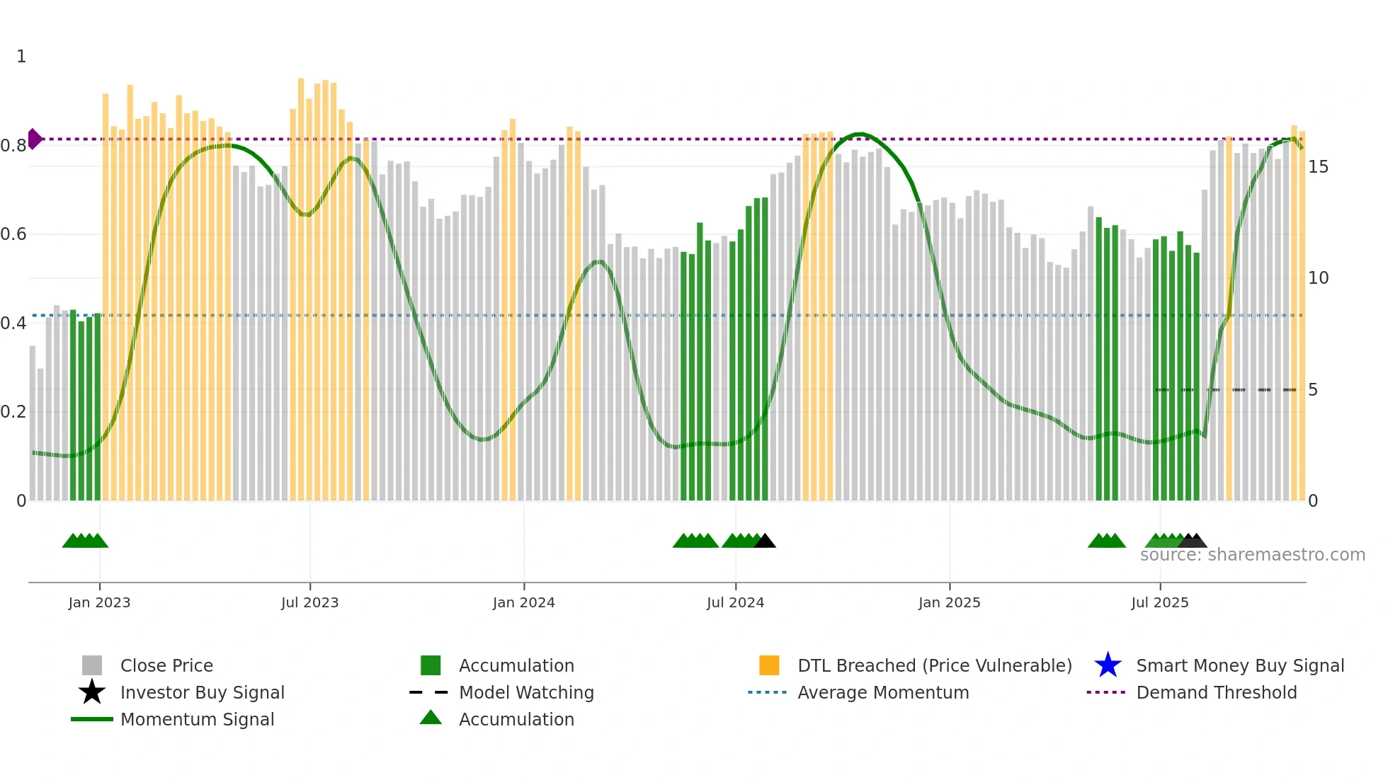 SHC weekly Smart Money chart