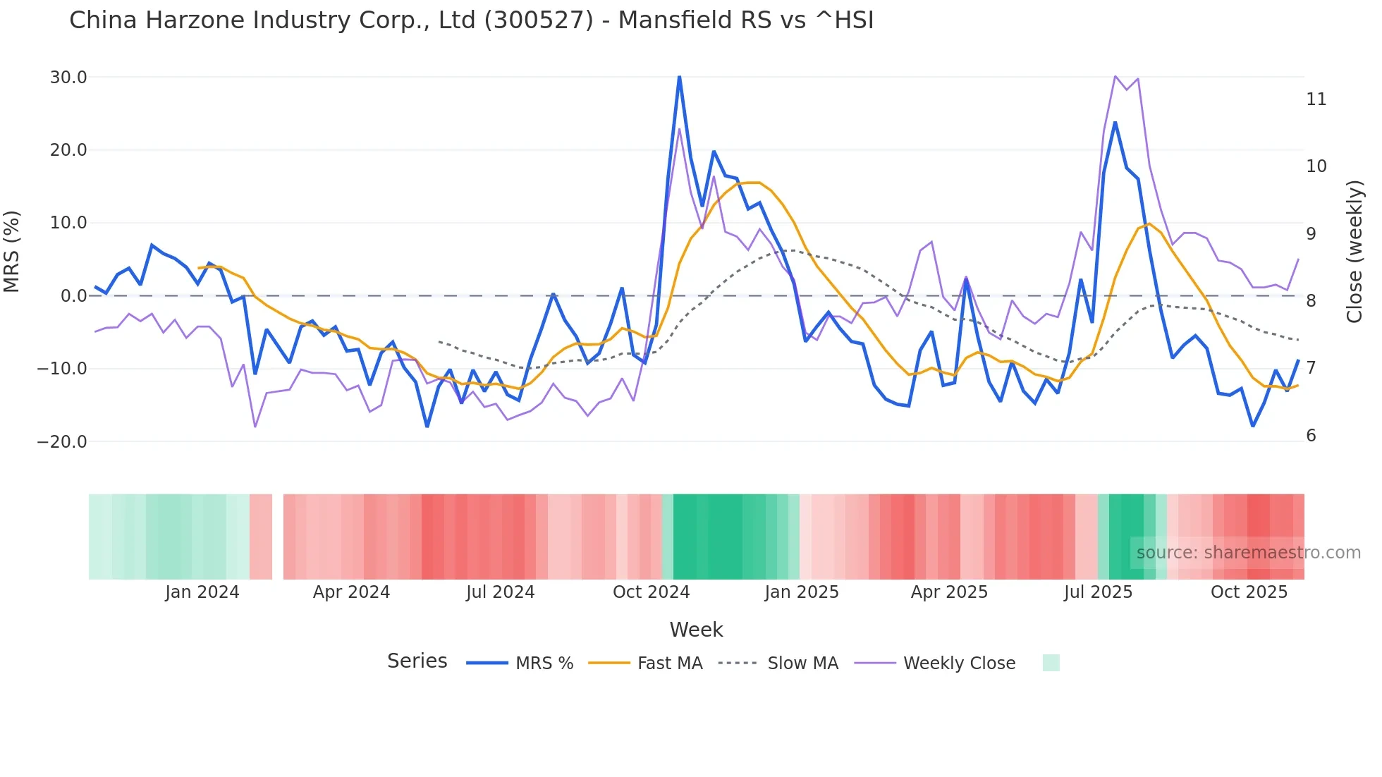 300527 Mansfield Relative Strength chart