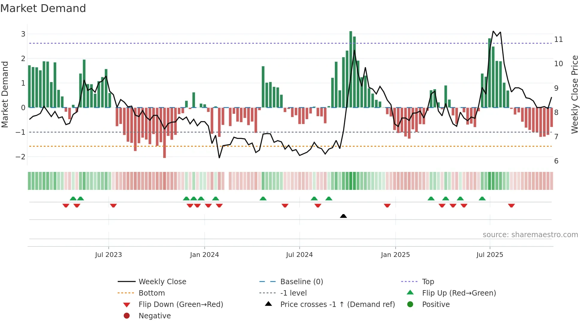 300527 weekly Market Demand chart