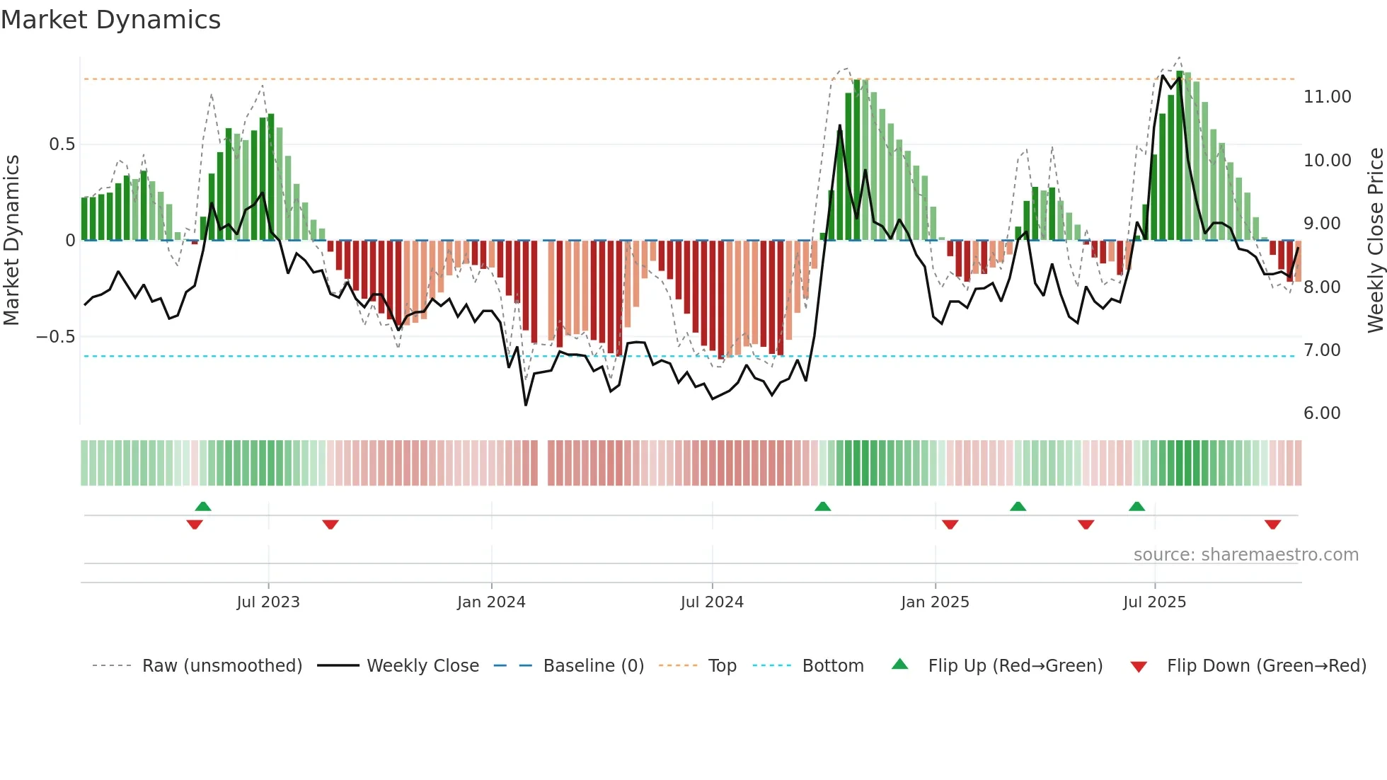 300527 weekly Market Dynamics chart