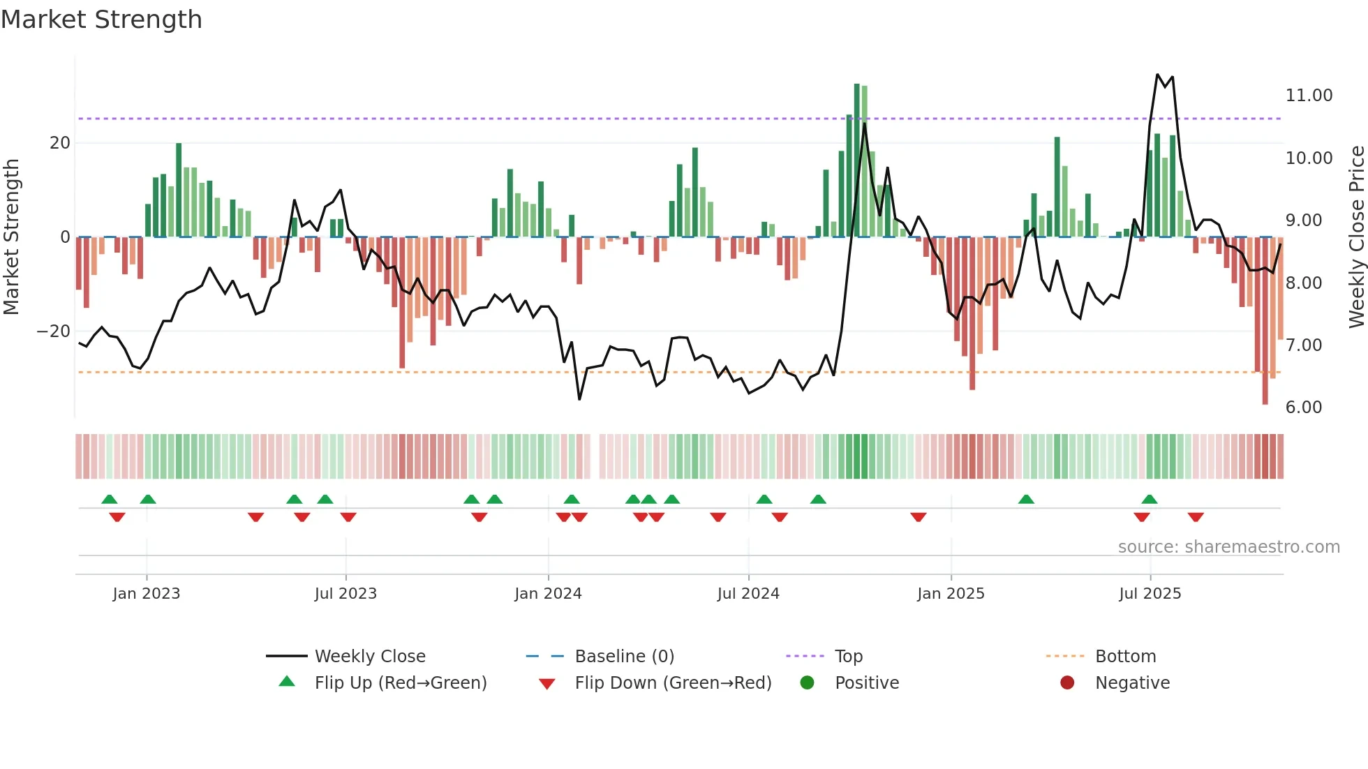 300527 weekly Market Strength chart