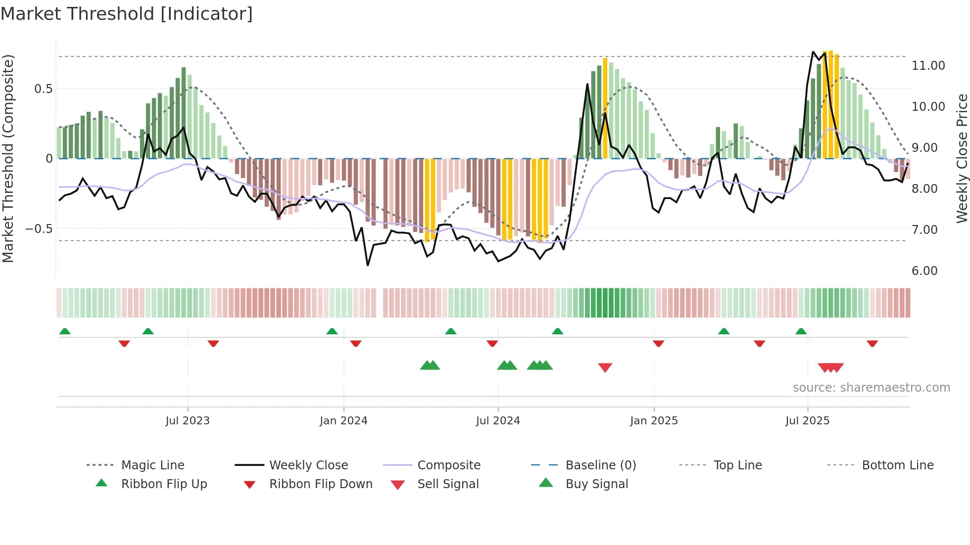300527 weekly Market Threshold chart