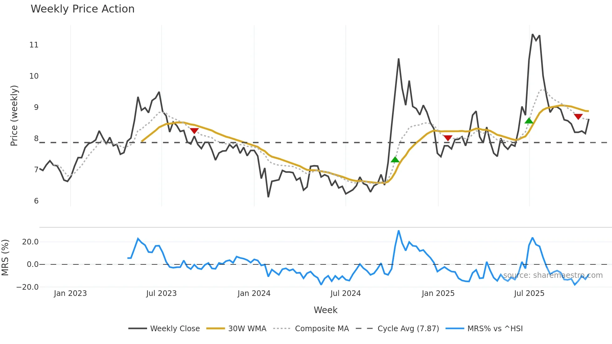 300527 weekly Price Action chart, closing 2025-10-27