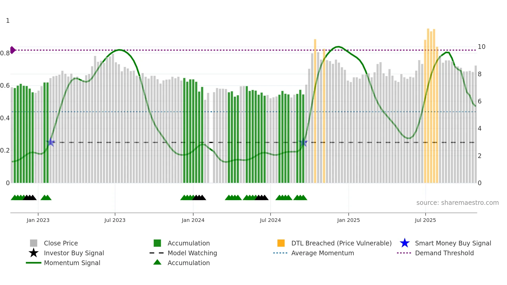 300527 weekly Smart Money chart
