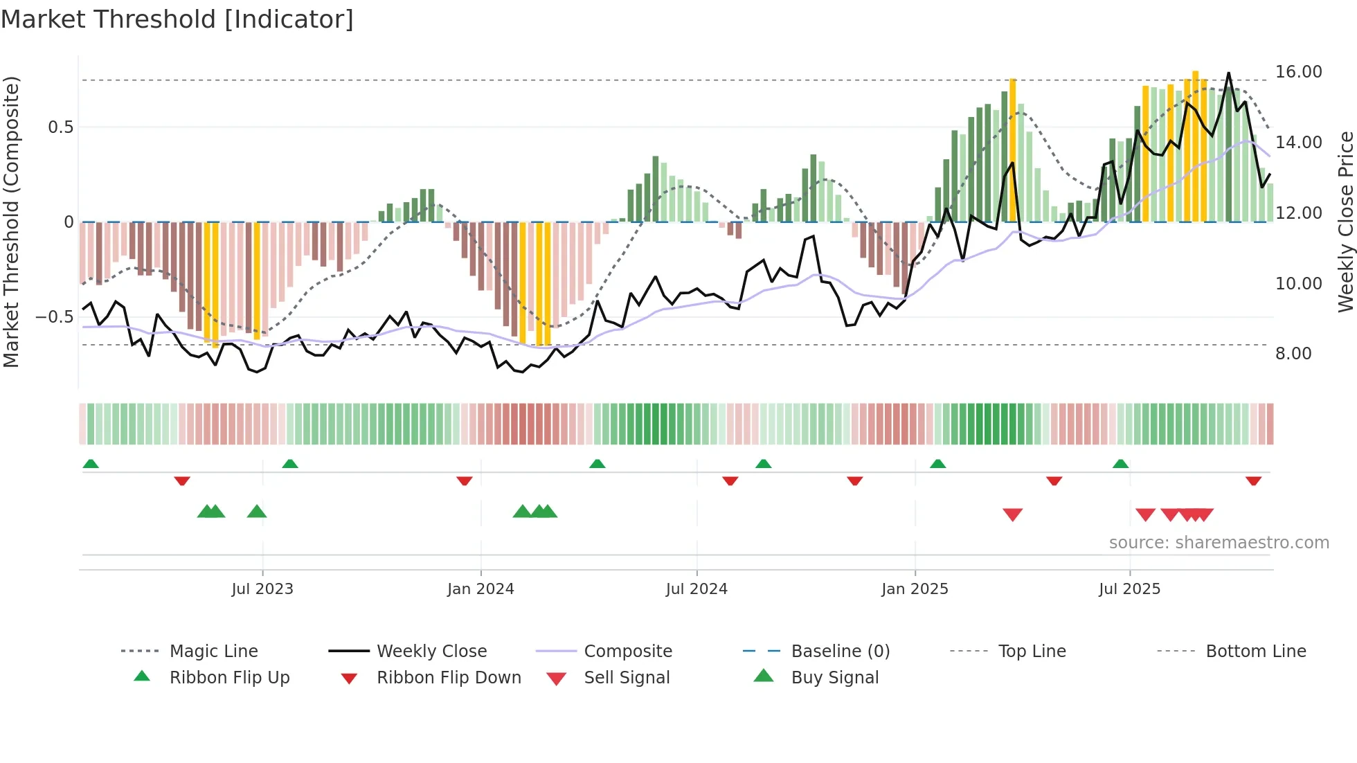 DNO weekly Market Threshold chart