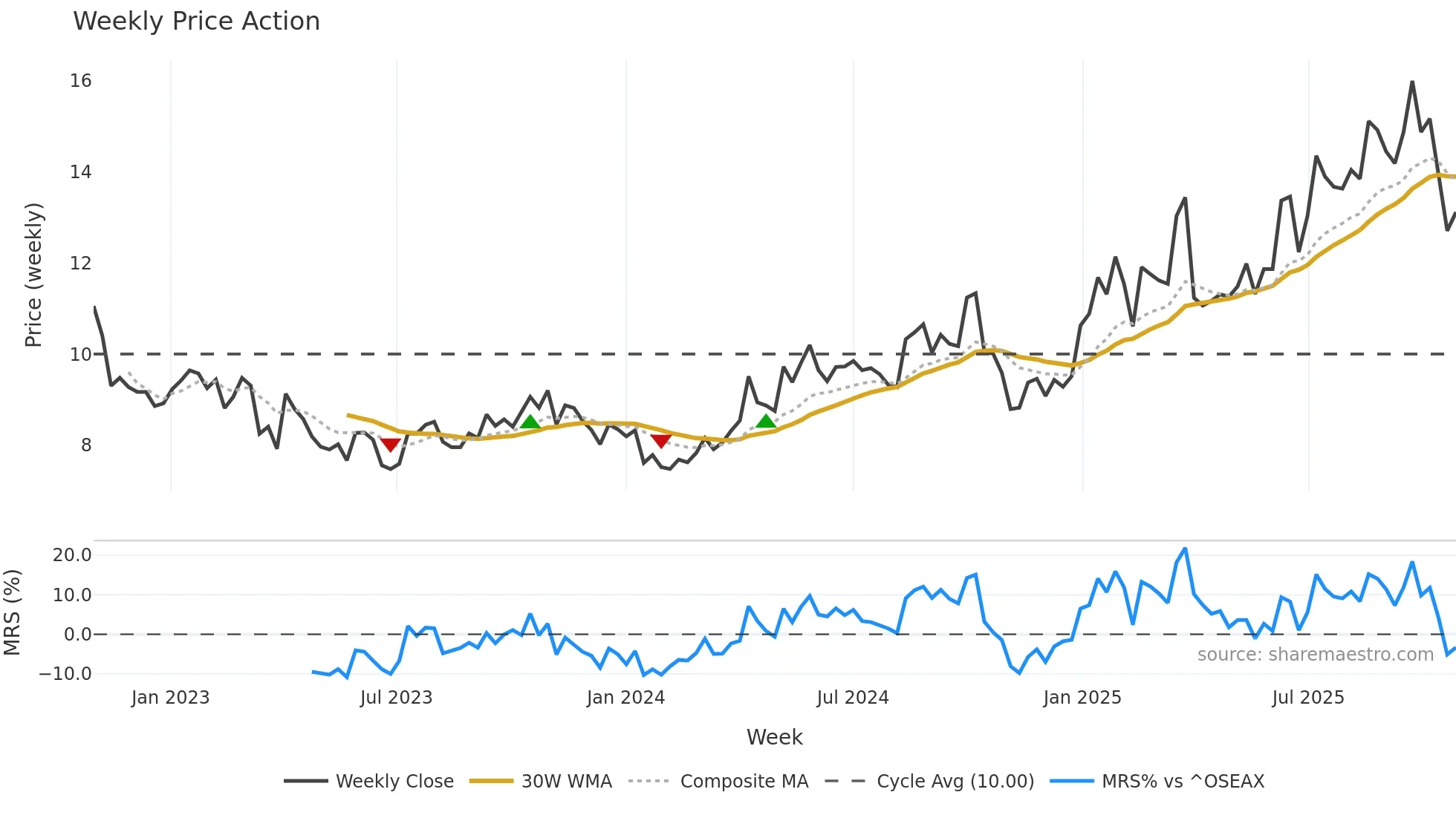DNO weekly Price Action chart, closing 2025-10-27