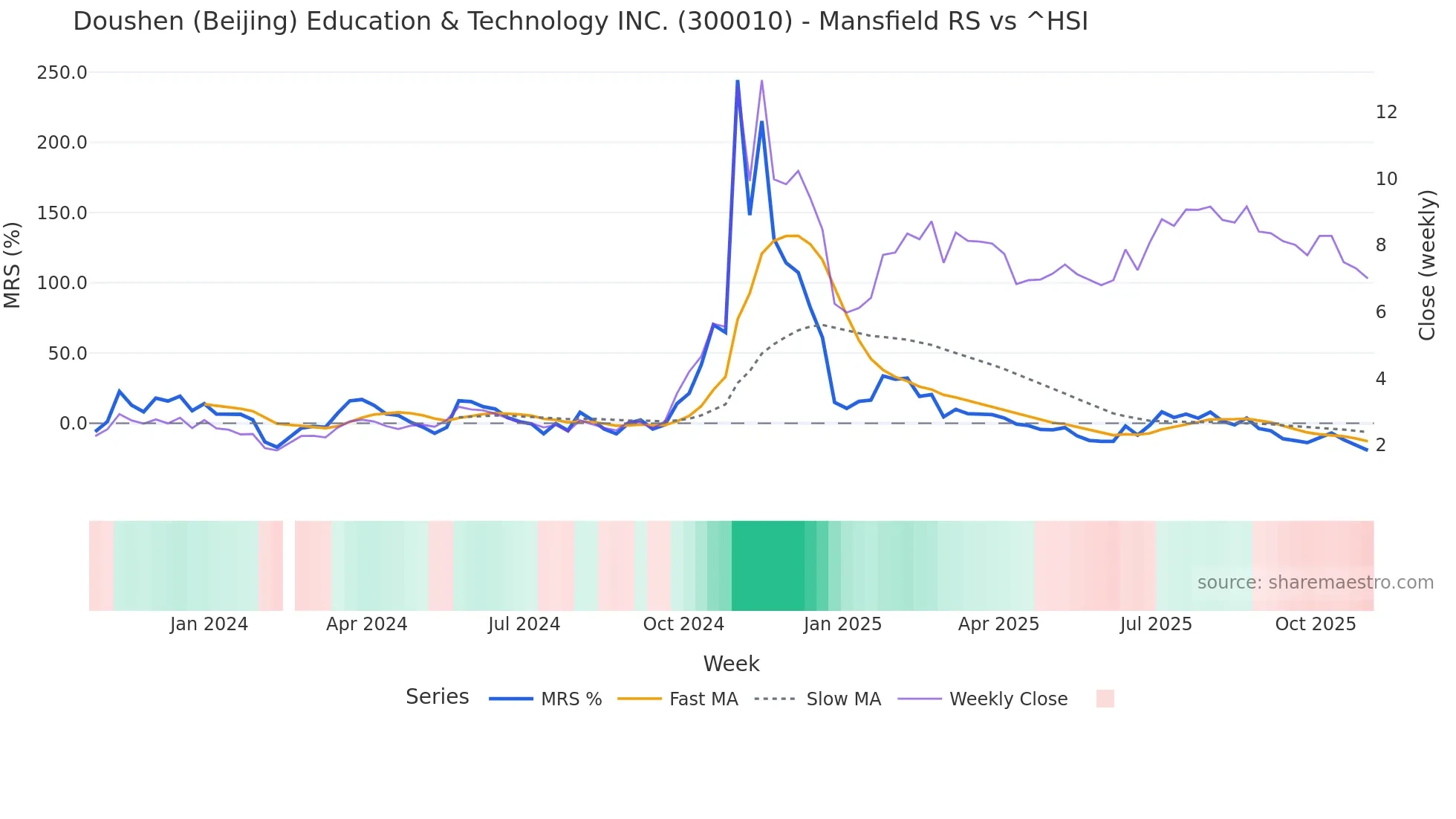 300010 Mansfield Relative Strength chart