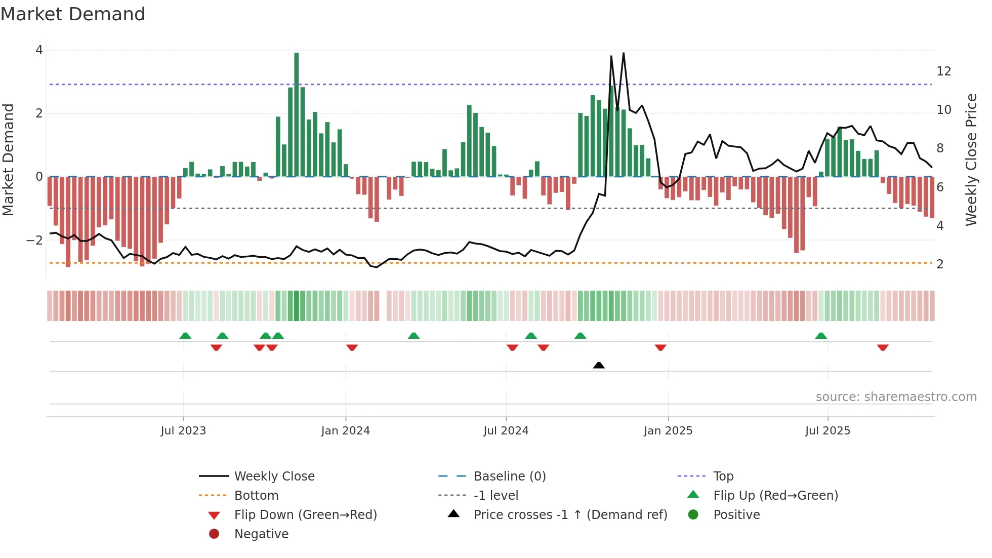 300010 weekly Market Demand chart
