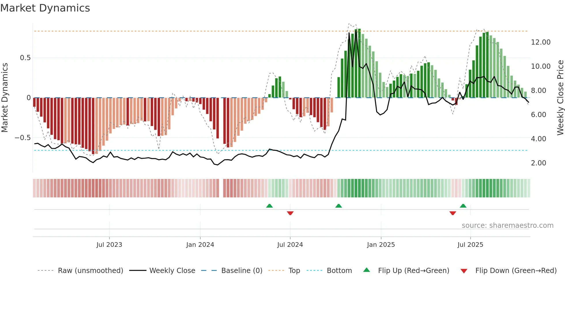 300010 weekly Market Dynamics chart