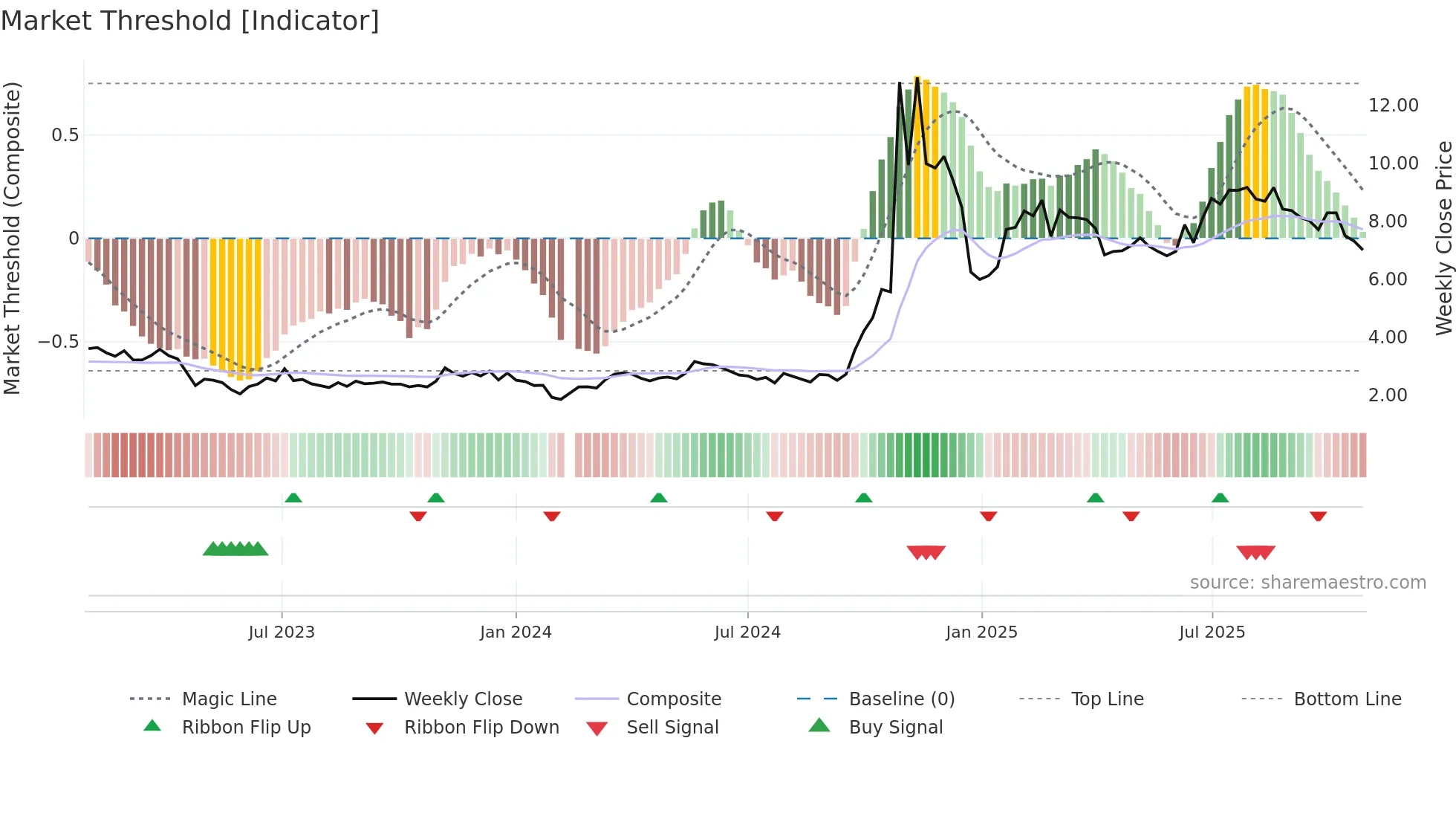 300010 weekly Market Threshold chart