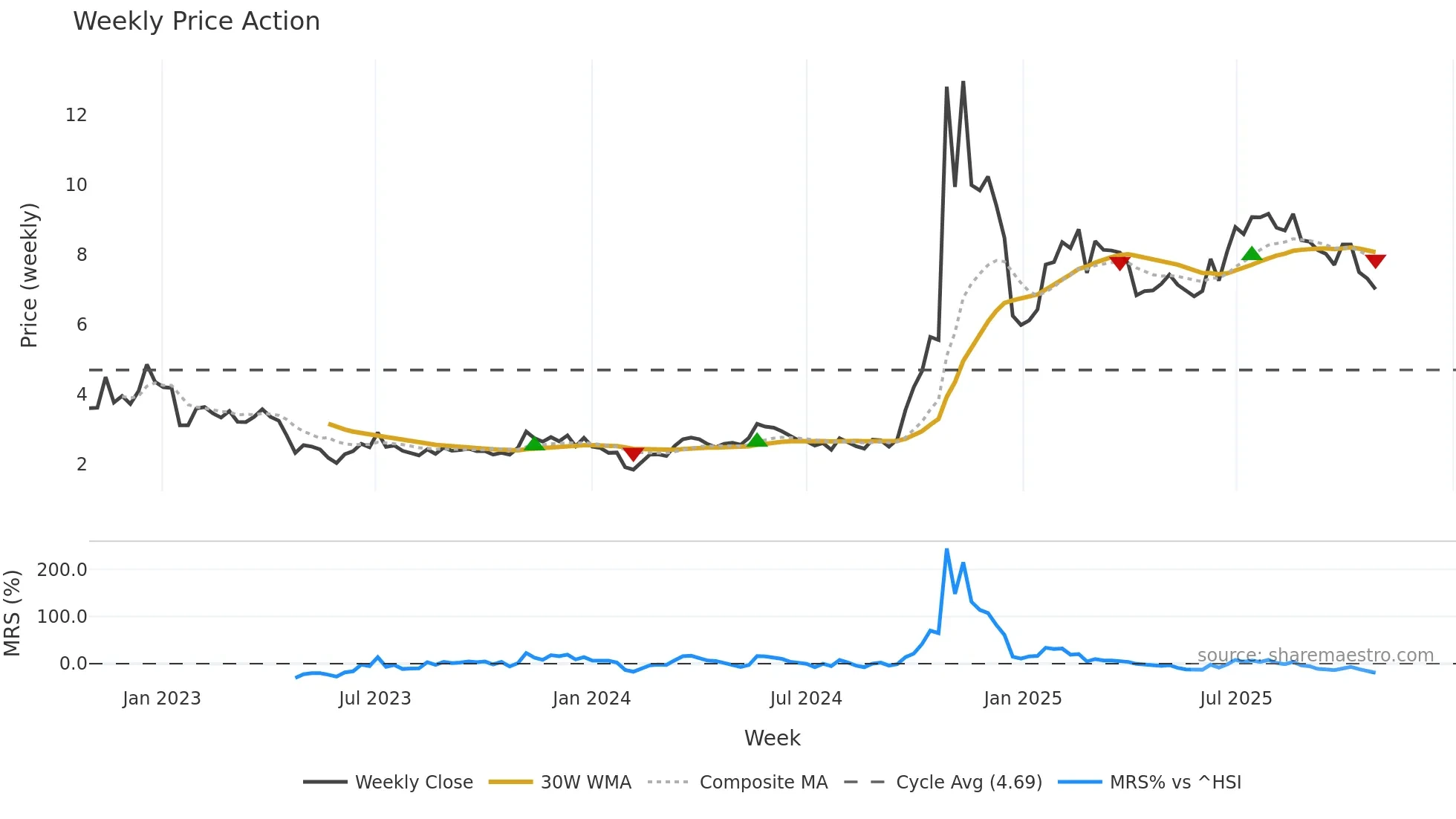 300010 weekly Price Action chart, closing 2025-10-27