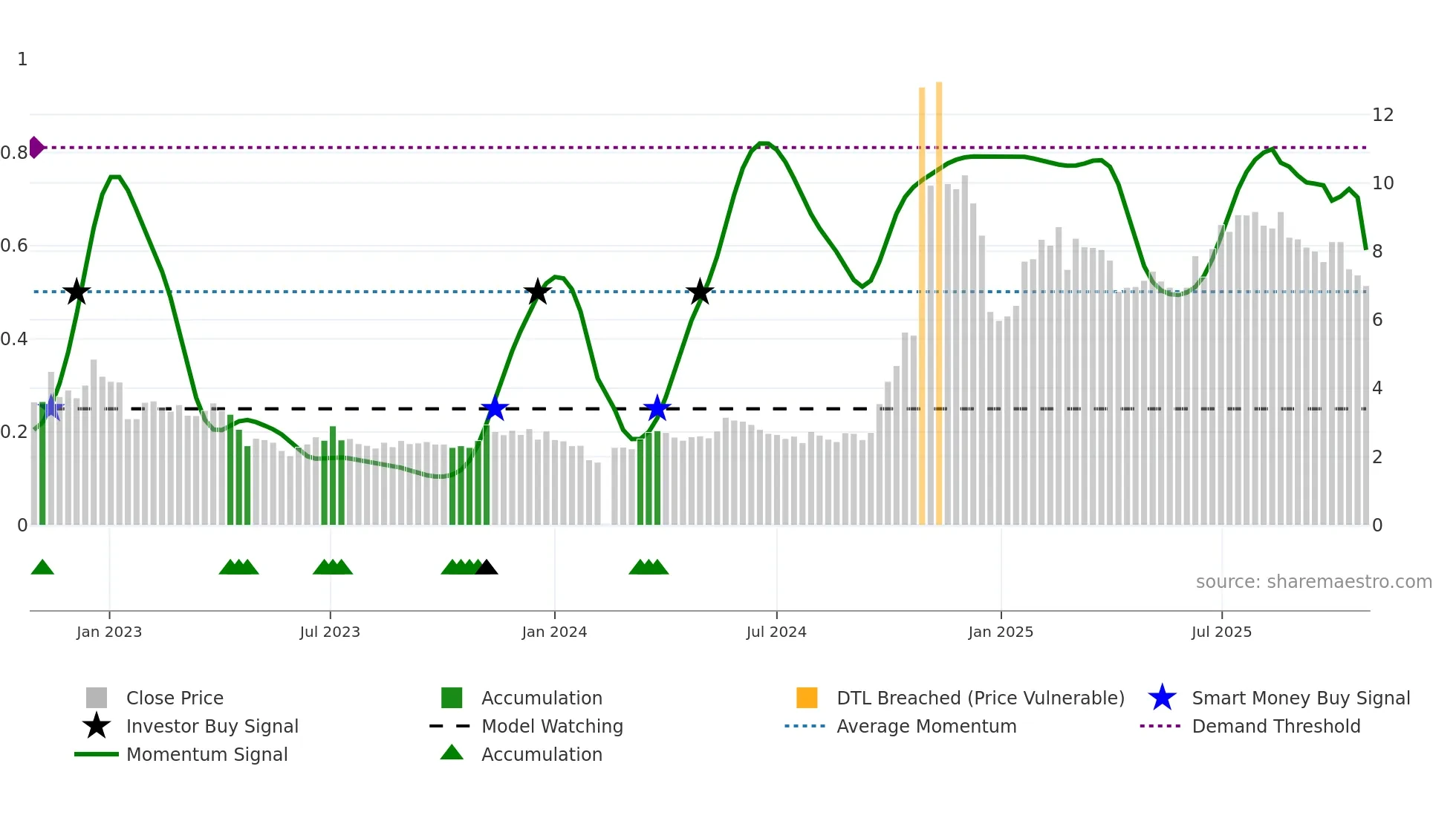 300010 weekly Smart Money chart
