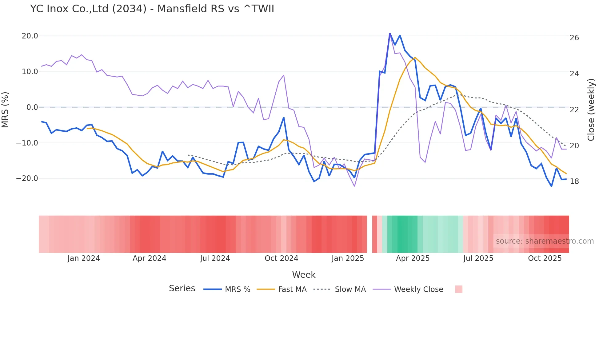 2034 Mansfield Relative Strength chart