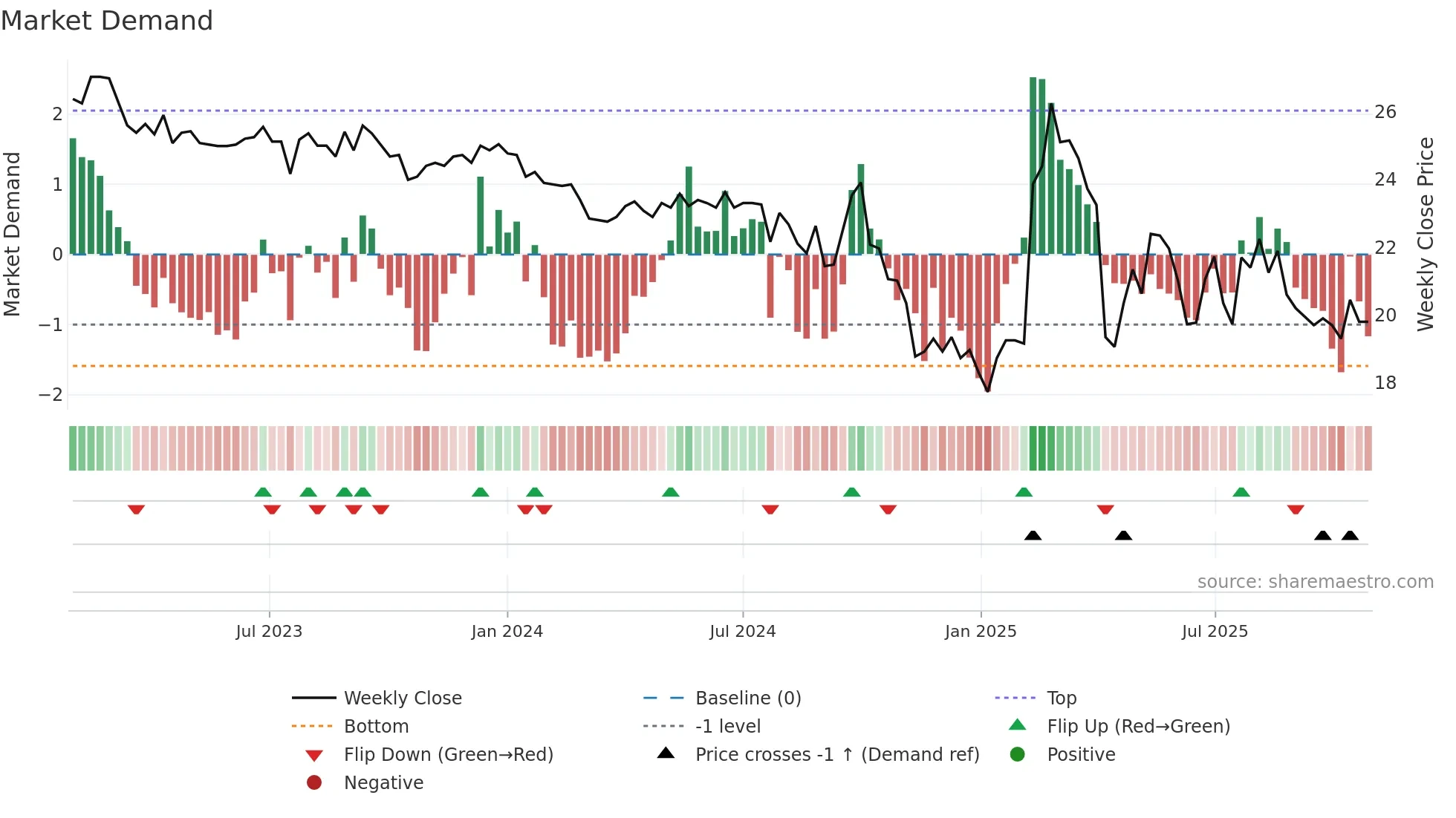 2034 weekly Market Demand chart