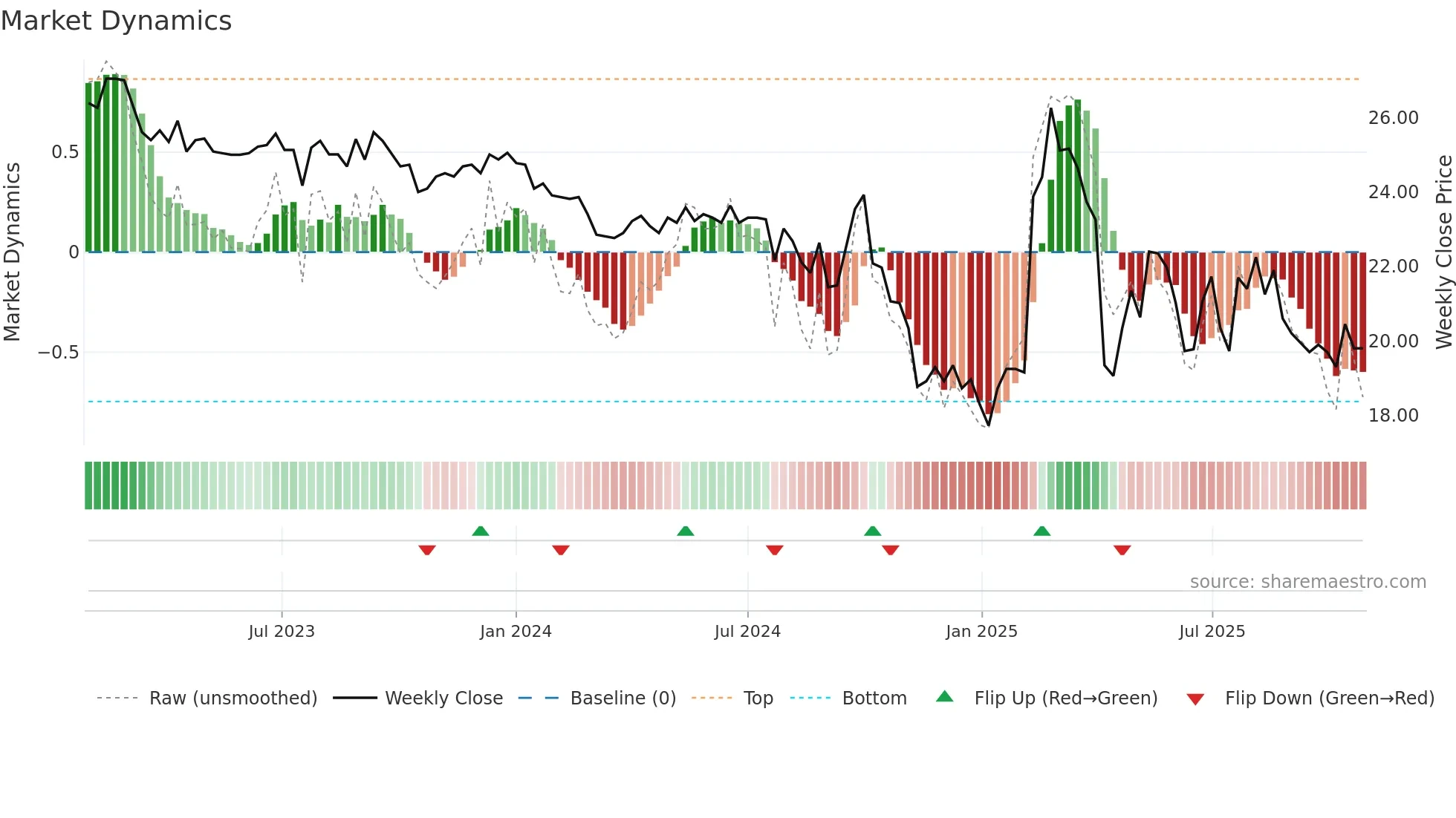 2034 weekly Market Dynamics chart