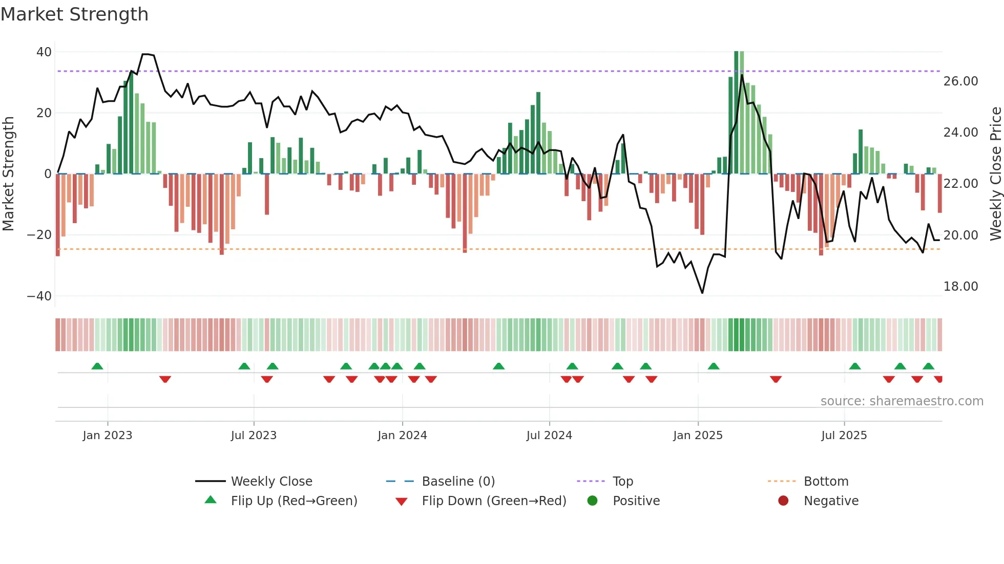 2034 weekly Market Strength chart