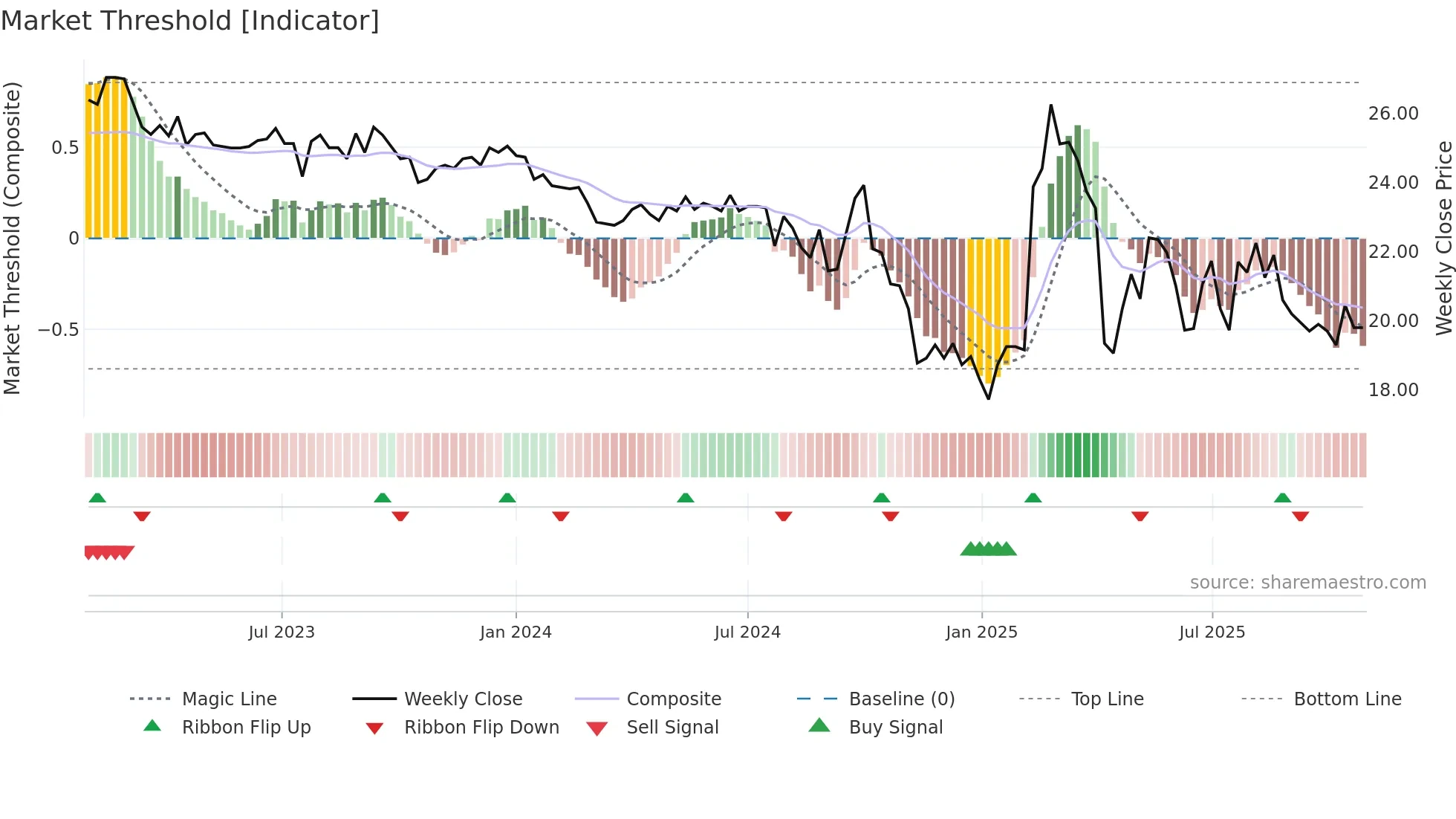 2034 weekly Market Threshold chart