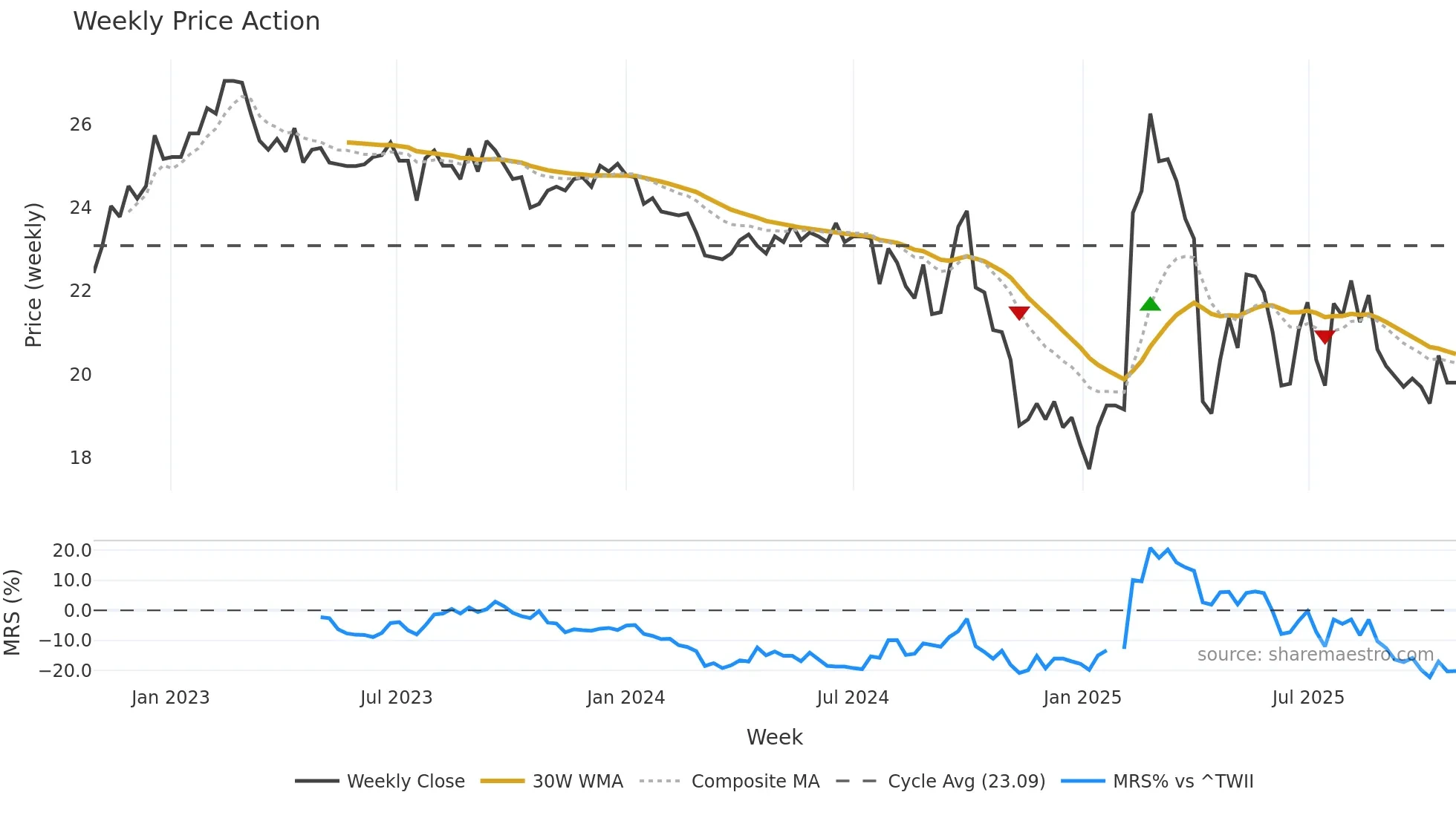 2034 weekly Price Action chart, closing 2025-10-27