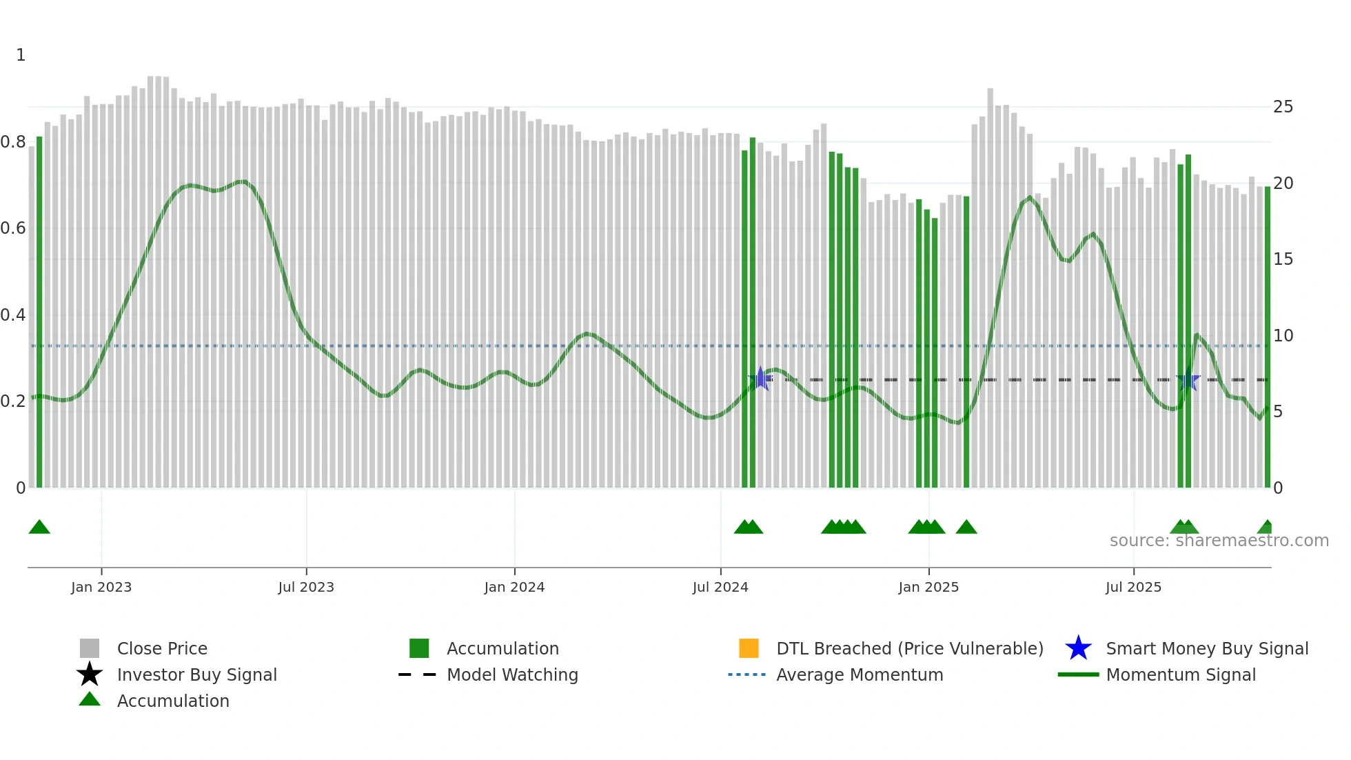 2034 weekly Smart Money chart