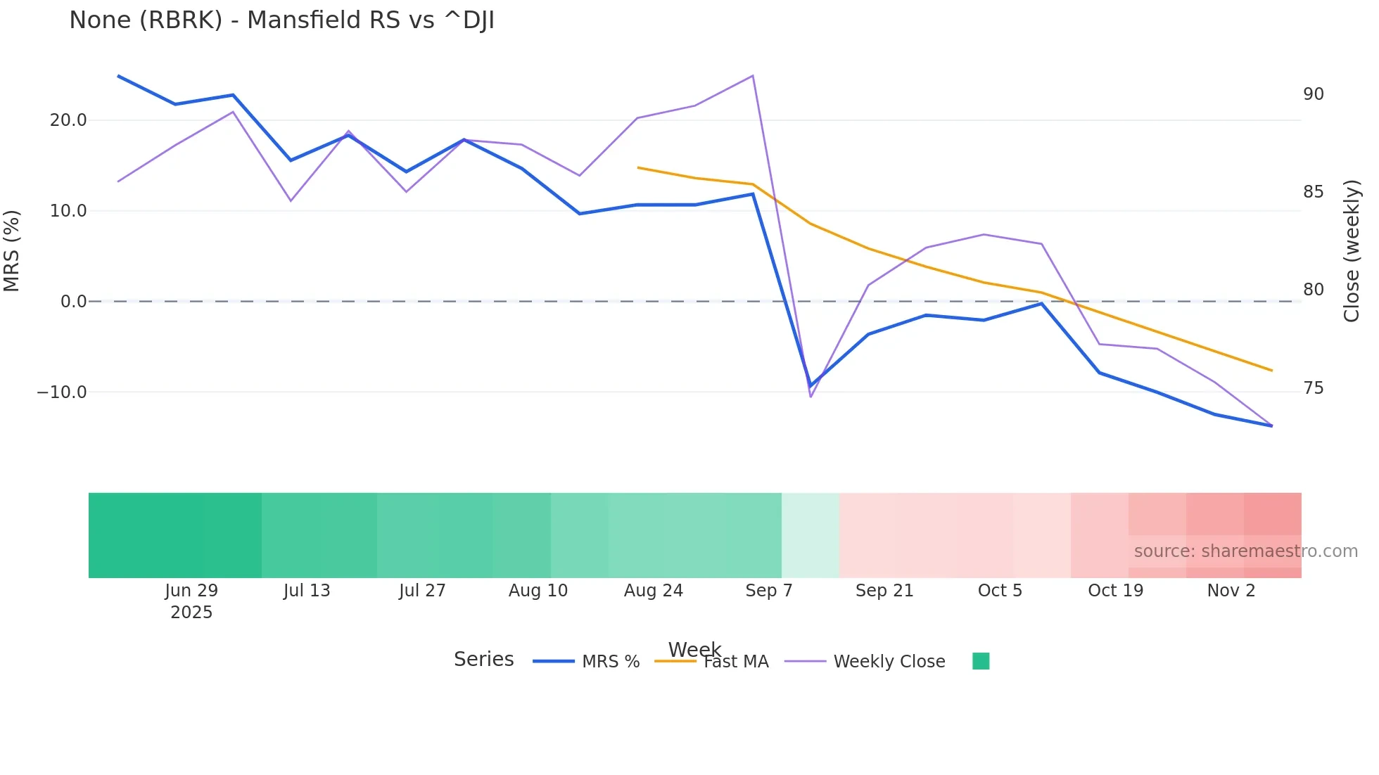 RBRK Mansfield Relative Strength chart