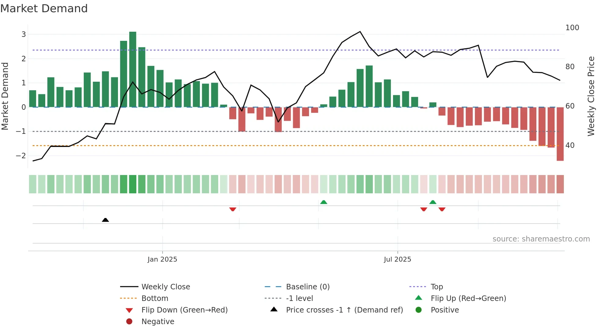 RBRK weekly Market Demand chart