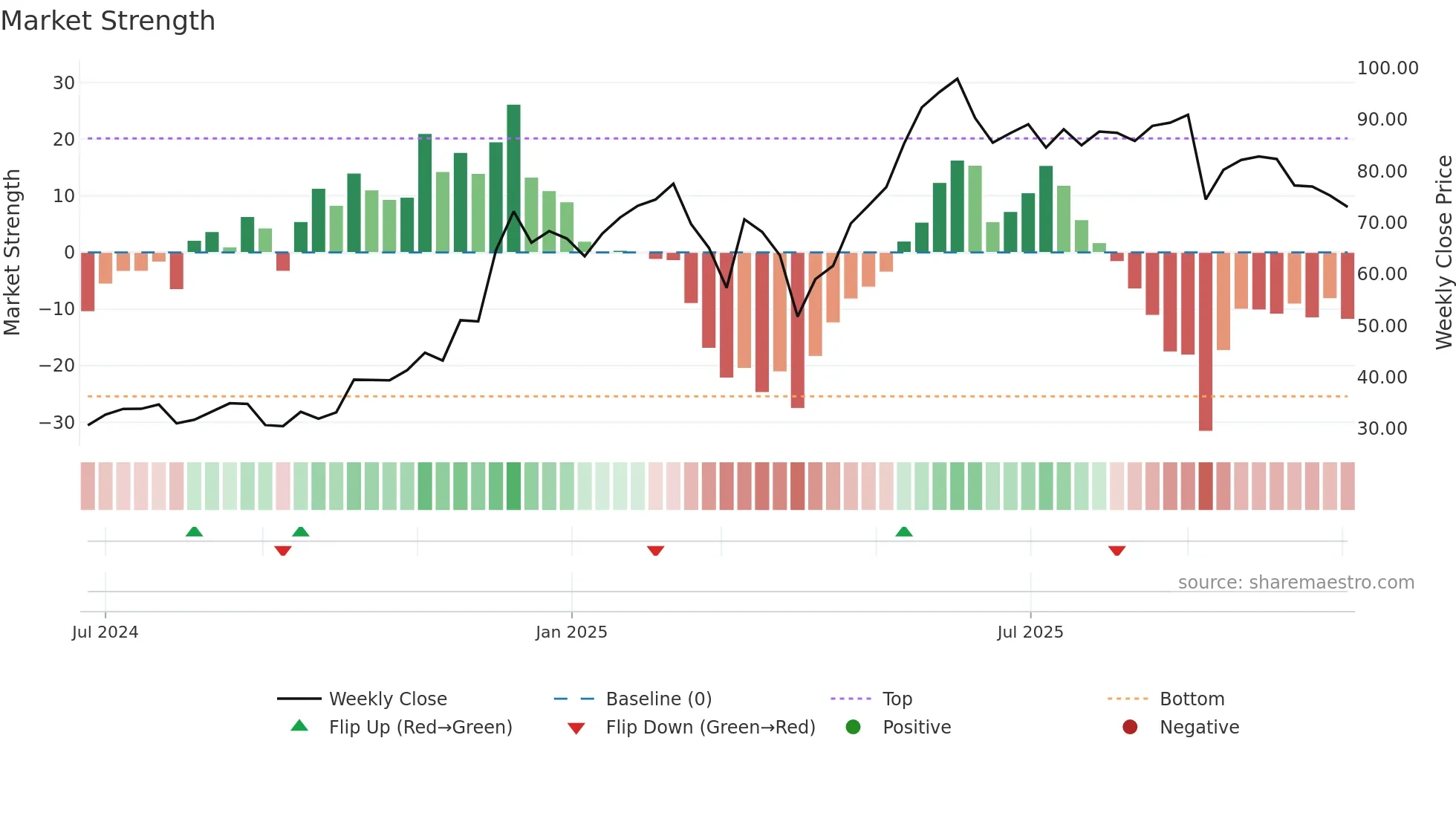 RBRK weekly Market Strength chart
