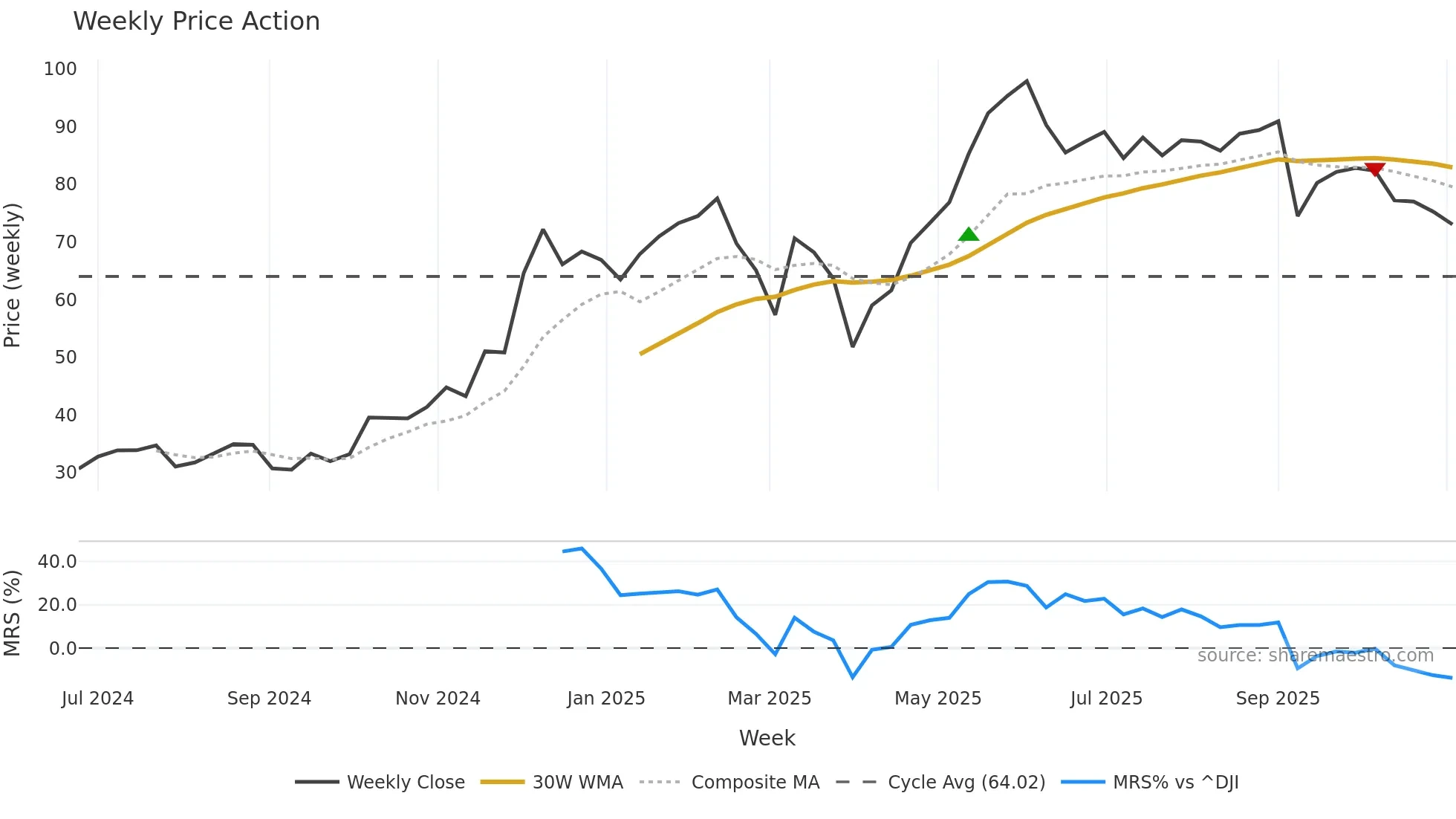 RBRK weekly Price Action chart, closing 2025-11-03