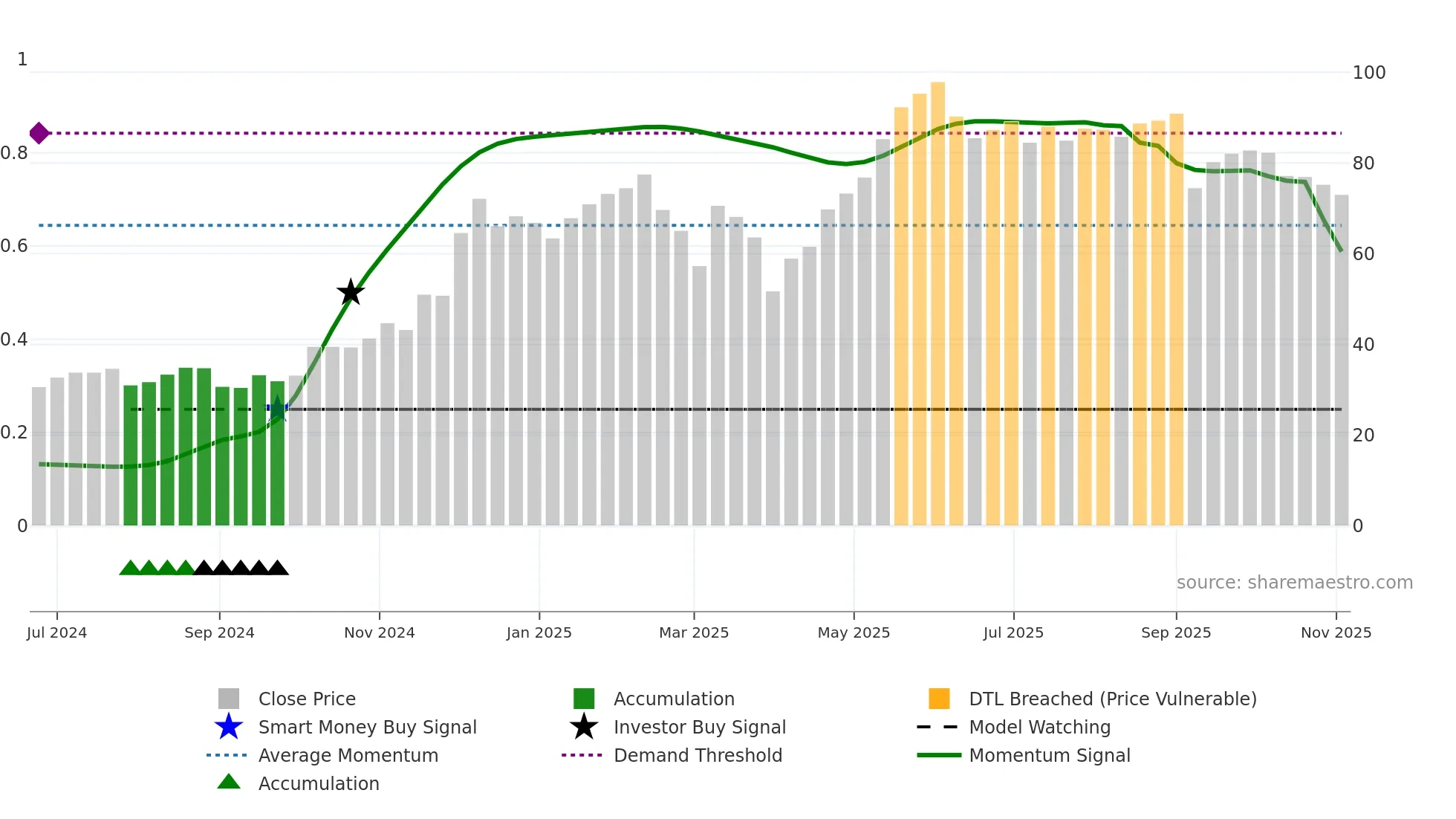 RBRK weekly Smart Money chart