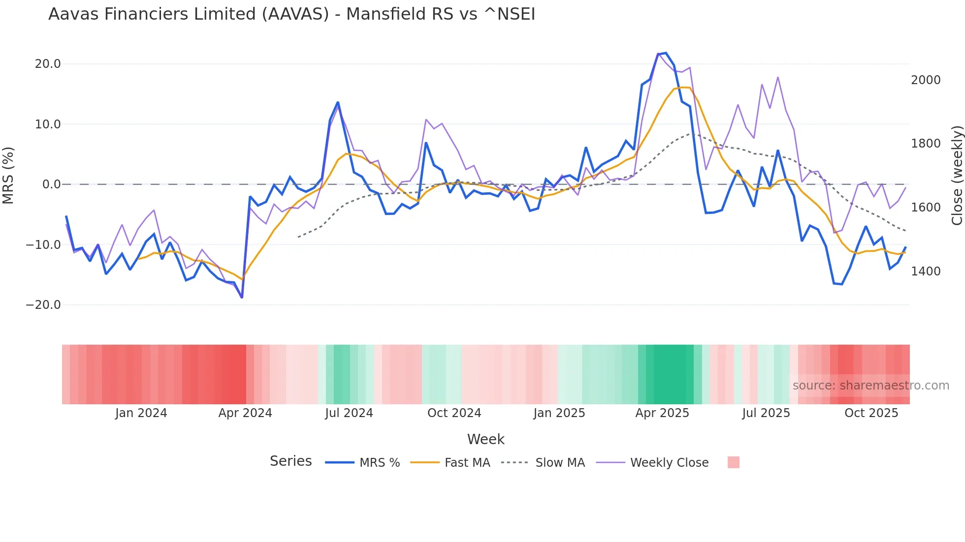AAVAS Mansfield Relative Strength chart