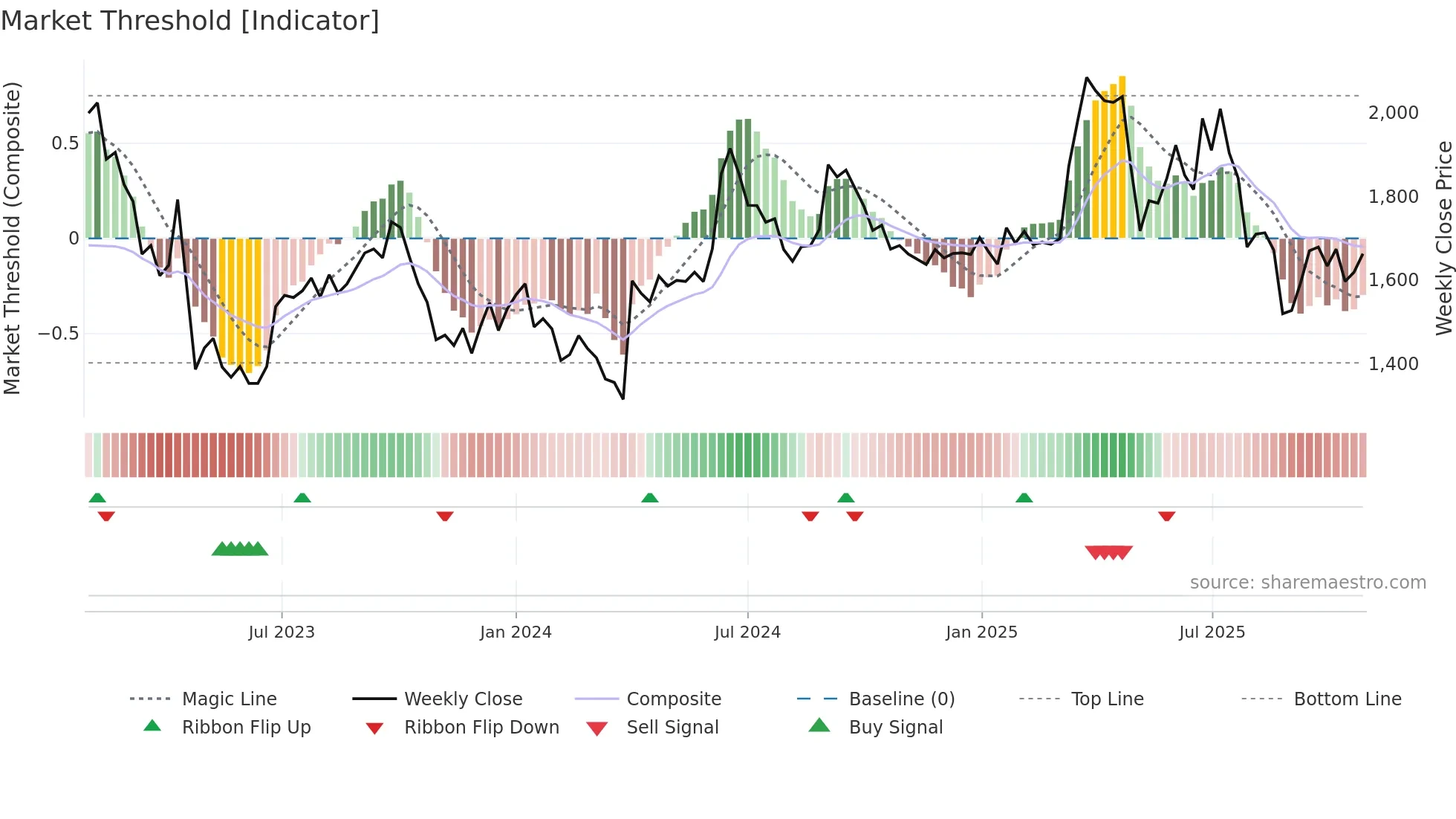 AAVAS weekly Market Threshold chart